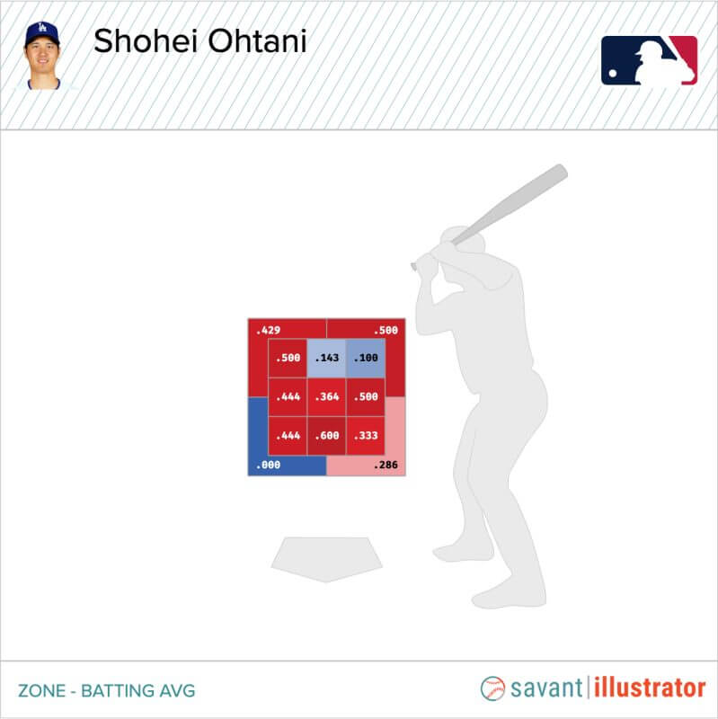 Graphic breaking down Shohei Otani's batting average in different parts of the strike zone