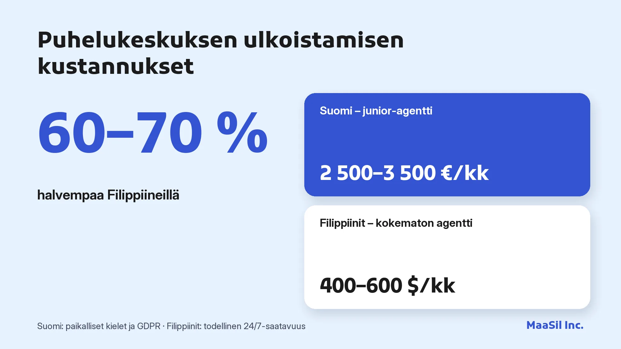 Kustannusvertailu: junior-agentti Suomessa 2 500–3 500 €/kk, Filippiineillä 400–600 $/kk
