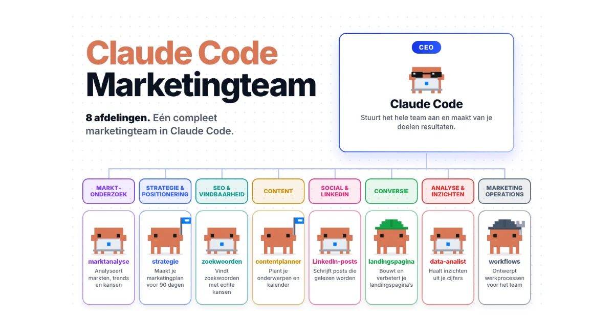 Kop Claude Code Marketingteam met een organogram: Claude Code als CEO met zonnebril bovenaan en daaronder acht gekleurde afdelingen met oranje pixelkrabbetjes, elk met een accessoire bij zijn rol