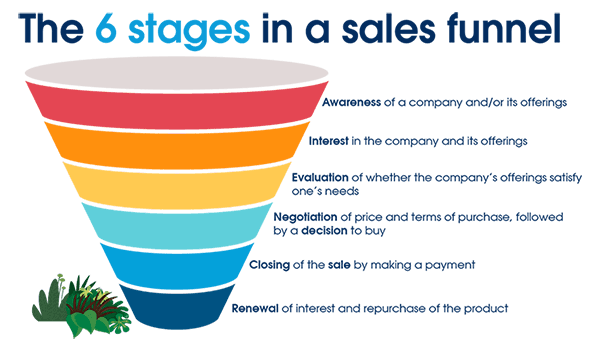 6 stages in funnel