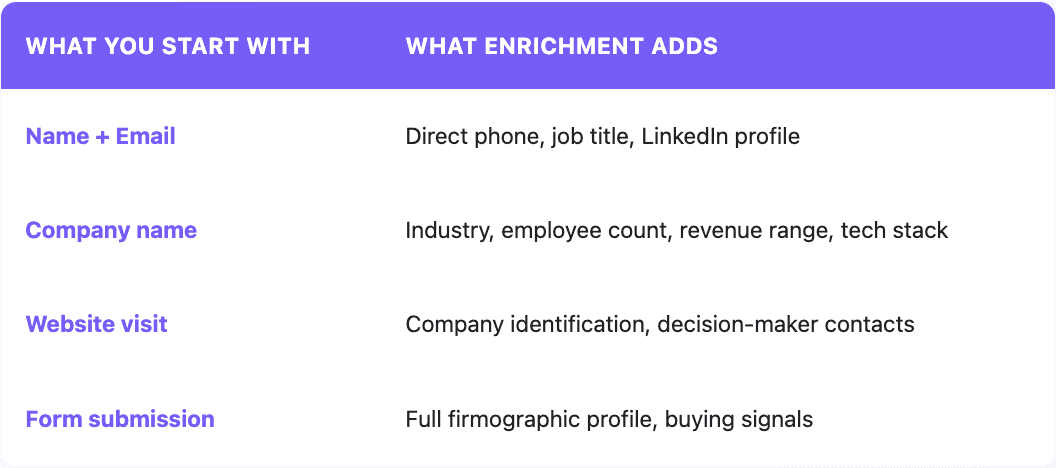 Contact data enrichment