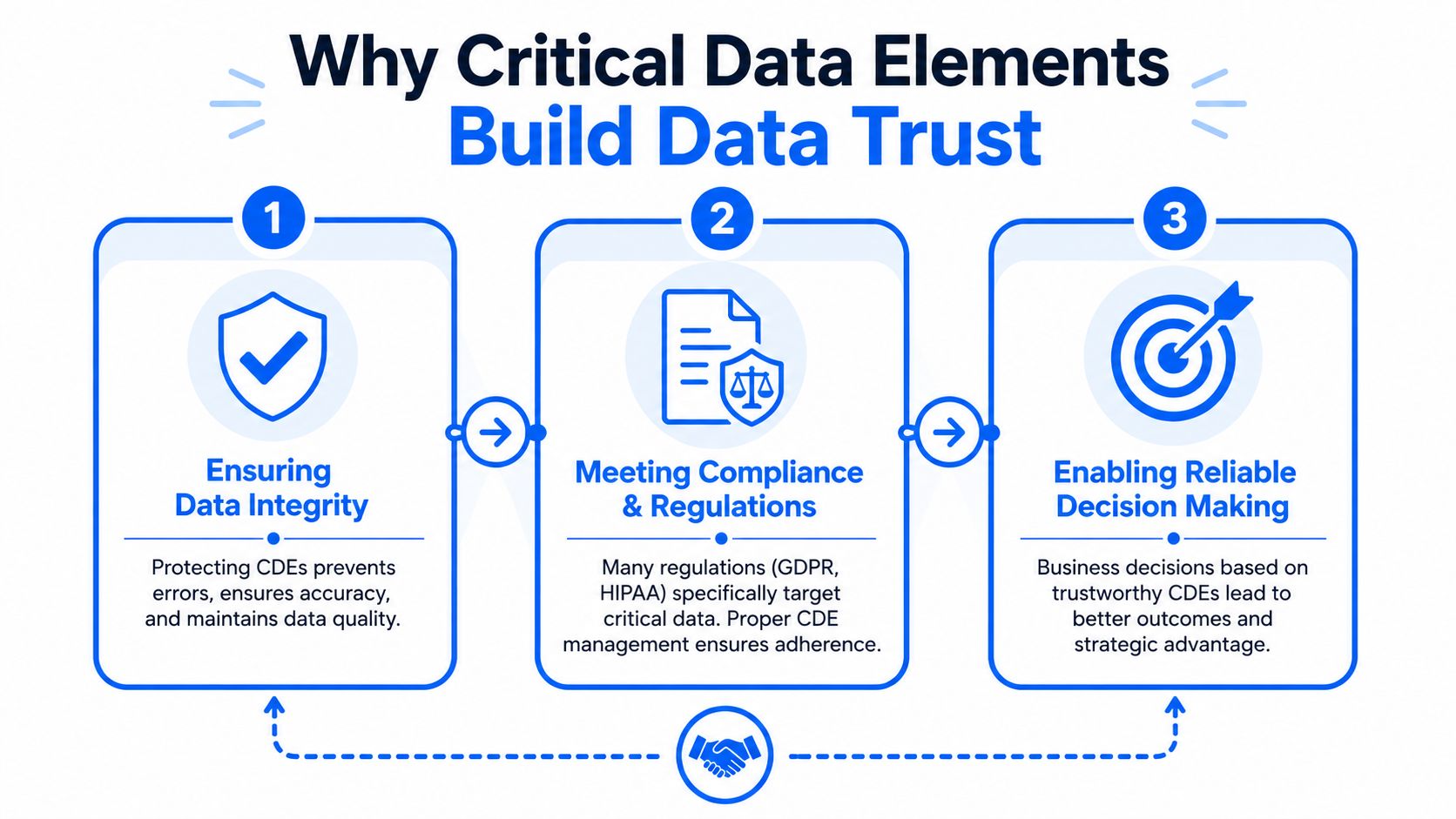 A diagram explaining three key benefits of Critical Data Elements for building organizational data trust and reliability.