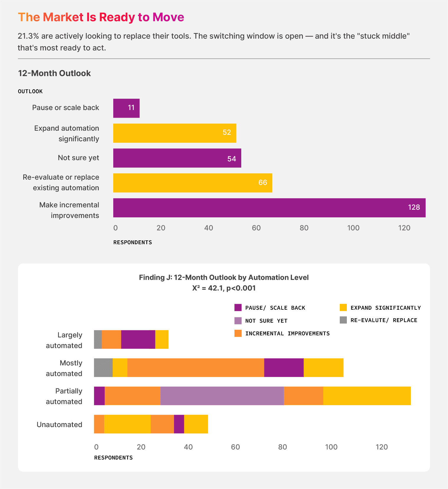 The infographic shows that most teams are only going to make incremental improvements to their document automation setup. While the "partially automated" cohort shows the highest intent of expanding significantly