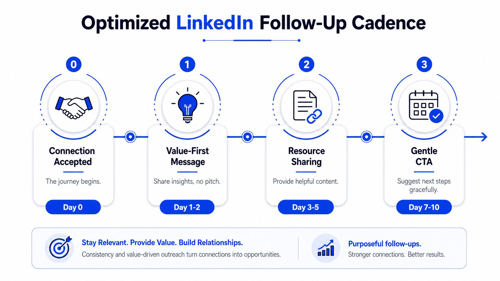 An infographic showing a step-by-step LinkedIn follow-up cadence process from connection acceptance to a gentle CTA.