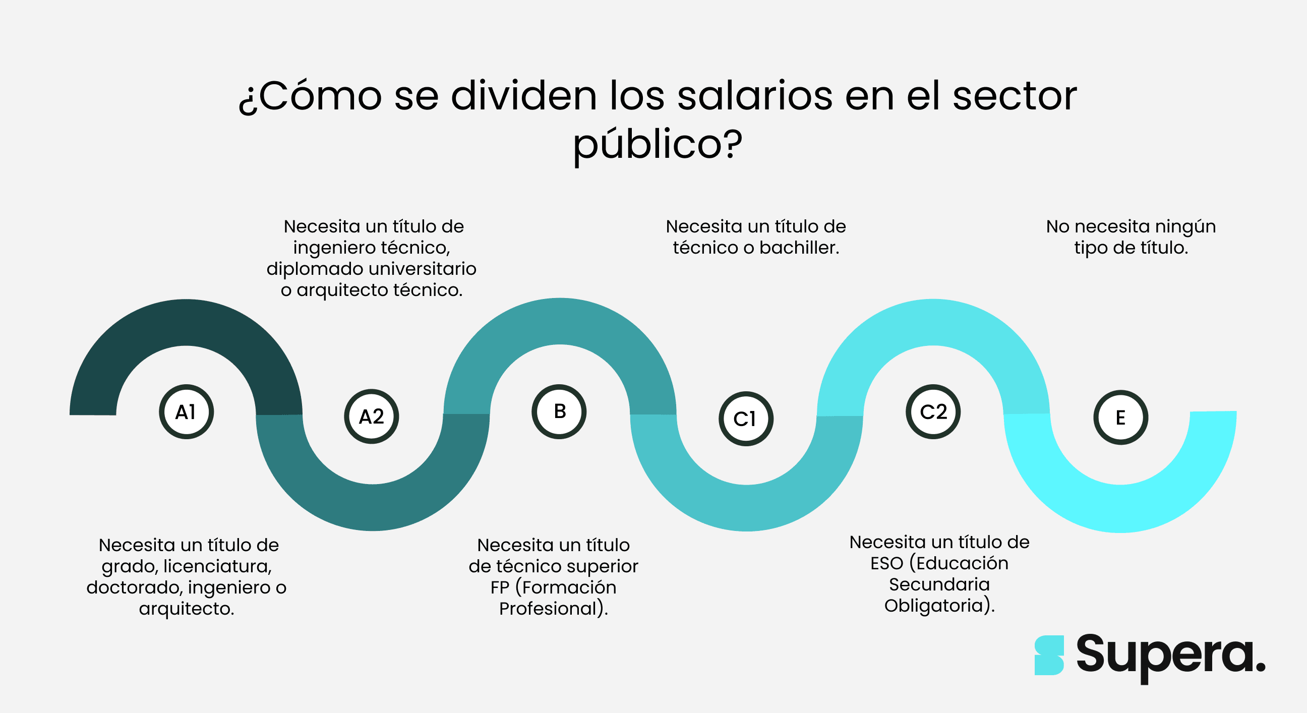 ¿Cómo se dividen los salarios en el sector público?