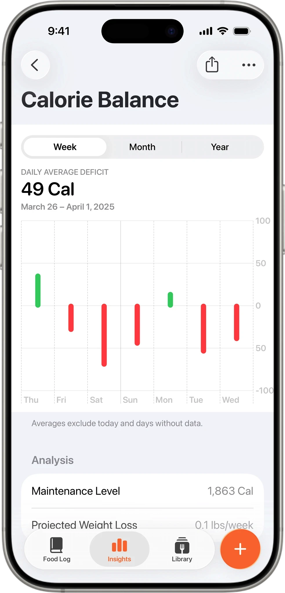 Calorie balance tracker displaying daily average deficit of 49 calories, with bar chart showing calorie surplus and deficit by day of week