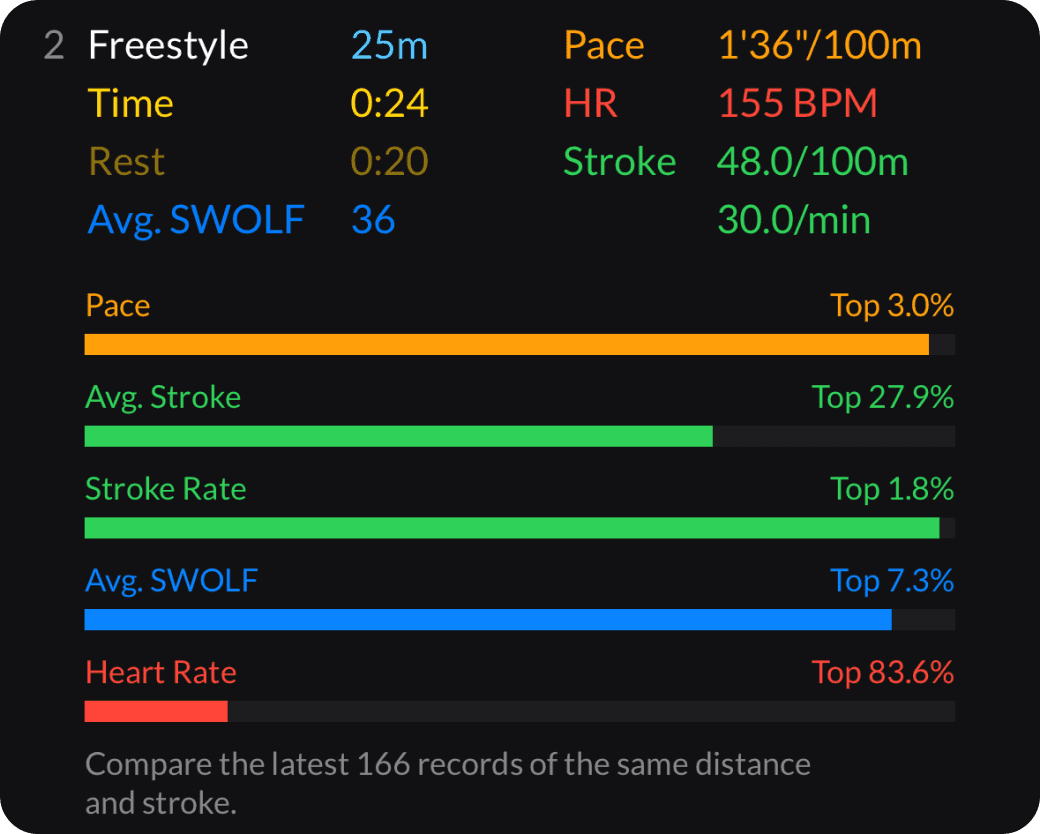 Alternative iOS Fitness App for Swim Auto Set View: Pace, Stroke Rate, Stroke Count, Heart Rate, and SWOLF Tracking