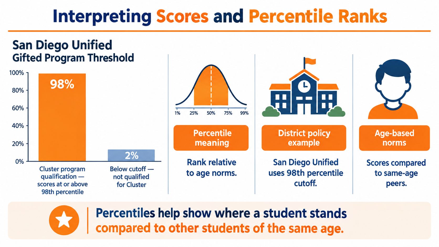 An infographic explaining percentile ranks for the San Diego Unified Gifted Program using a bar chart.