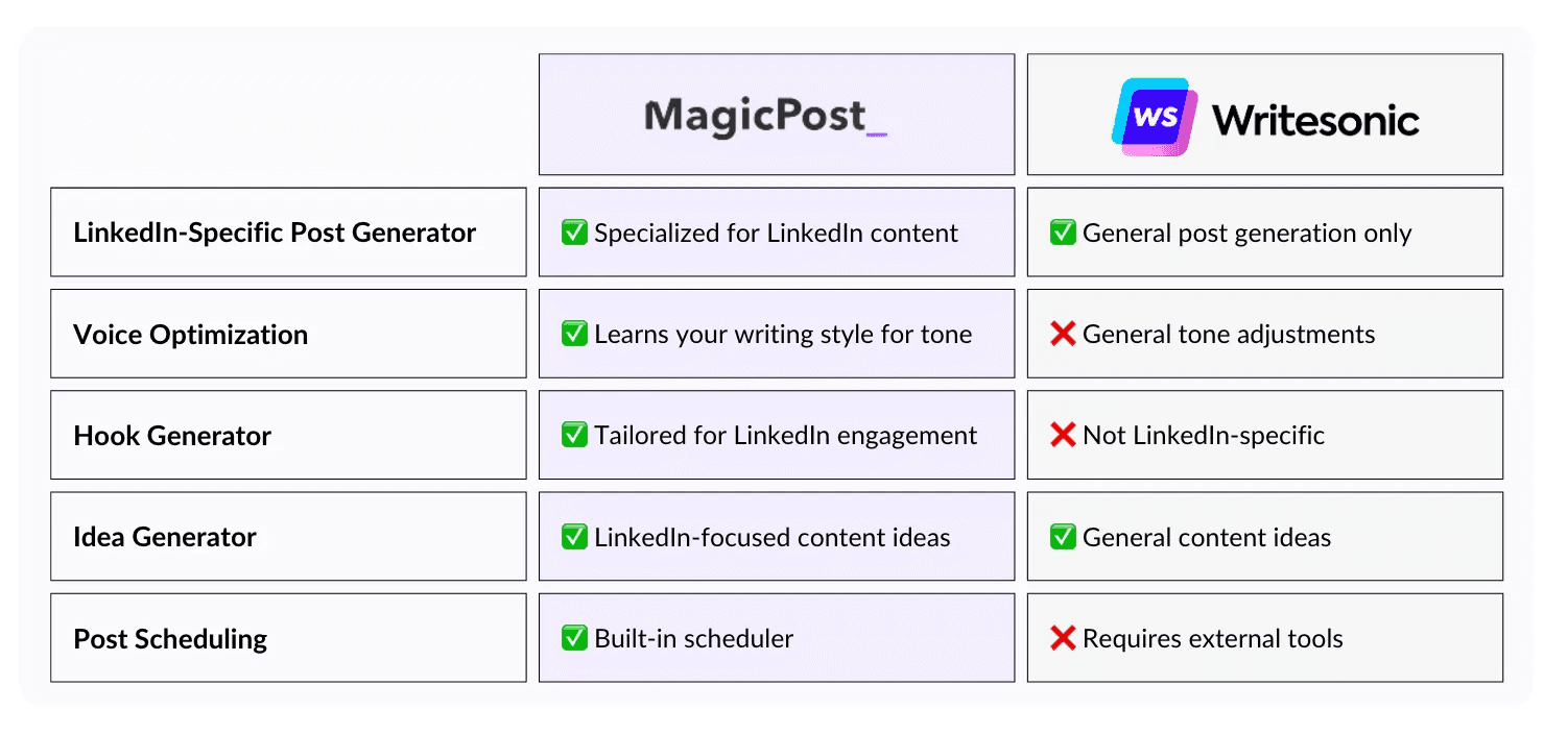 Writesonic versus MagicPost features comparison