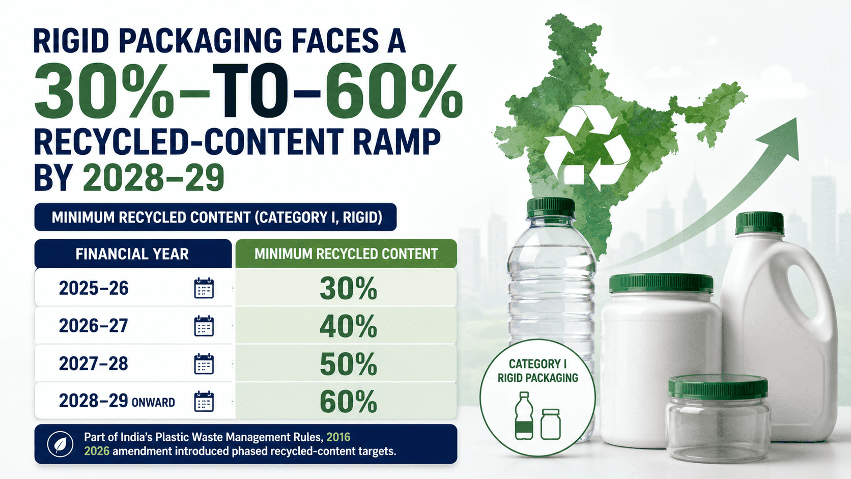 "Rigid Packaging Faces a 30%-to-60% Recycled-Content Ramp by 2028–29" infographic