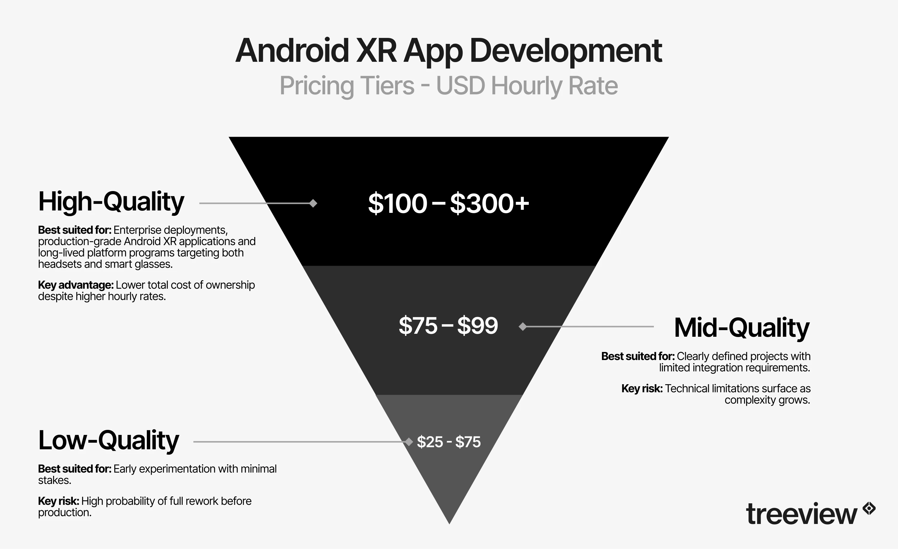 Android XR app development pricing tiers: high-quality studios at $100–$300+/hour, mid-quality at $75–$99/hour and low-quality at $25–$75/hour
