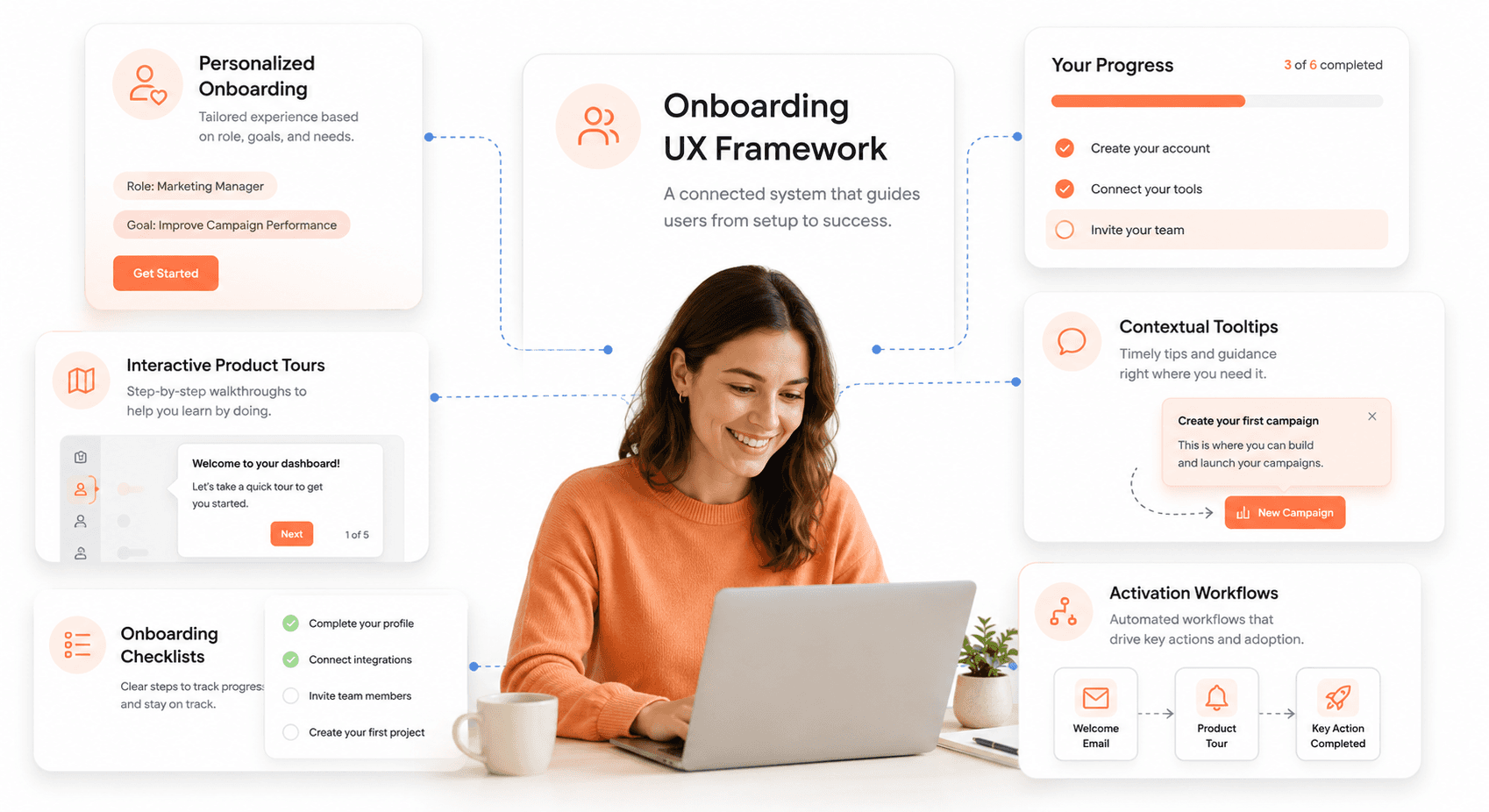 Key onboarding UX elements including progress tracking personalization and onboarding tutorials