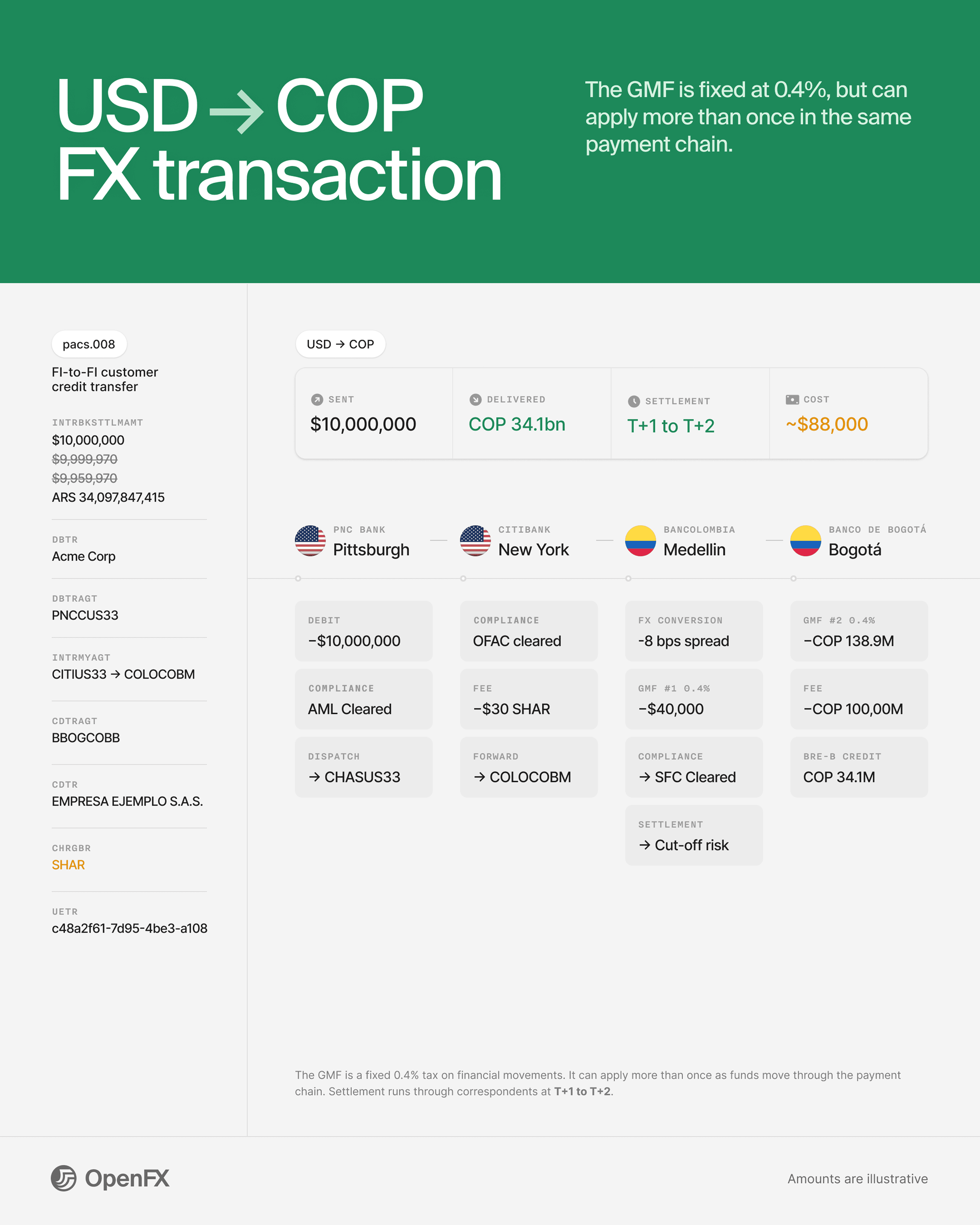 An OpenFX infographic breaking down a USD to COP FX transaction: $10M sent from Acme Corp delivers COP 34.1bn, settling in T+1 to T+2 at a cost of about $88,000, as funds pass through PNC Bank, Citibank, Bancolombia, and Banco de Bogotá with compliance checks, FX conversion, and the 0.4% GMF tax applied twice.