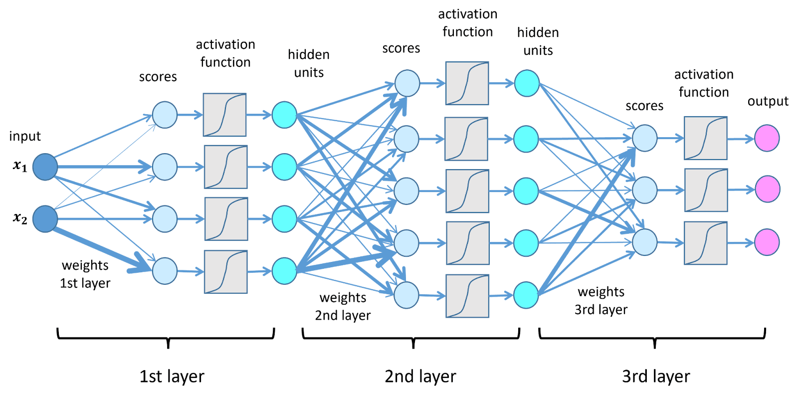 Multi-layer artificial neural network architecture diagram showing input layers, hidden layers with activation functions and synaptic weights, and output layer used in deep learning models