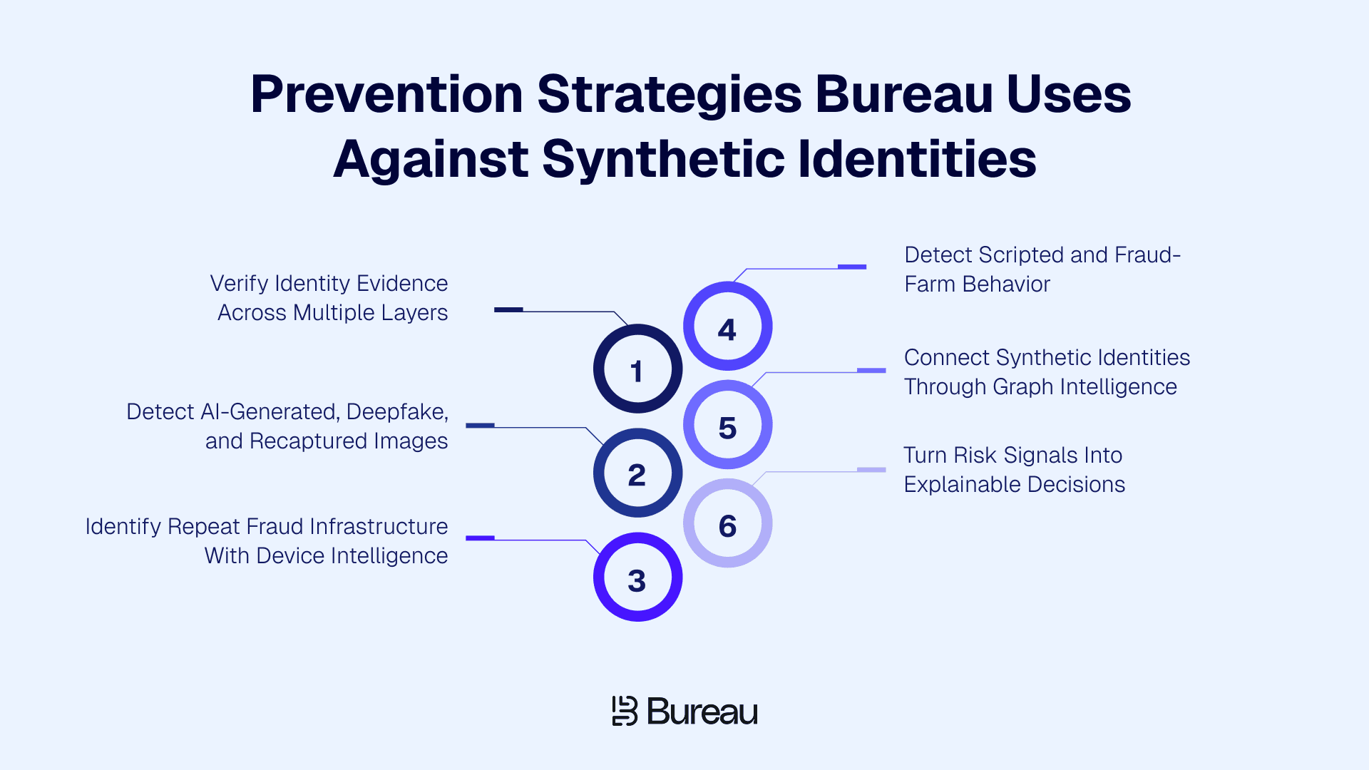 Prevention Strategies Bureau Uses Against Synthetic Identities