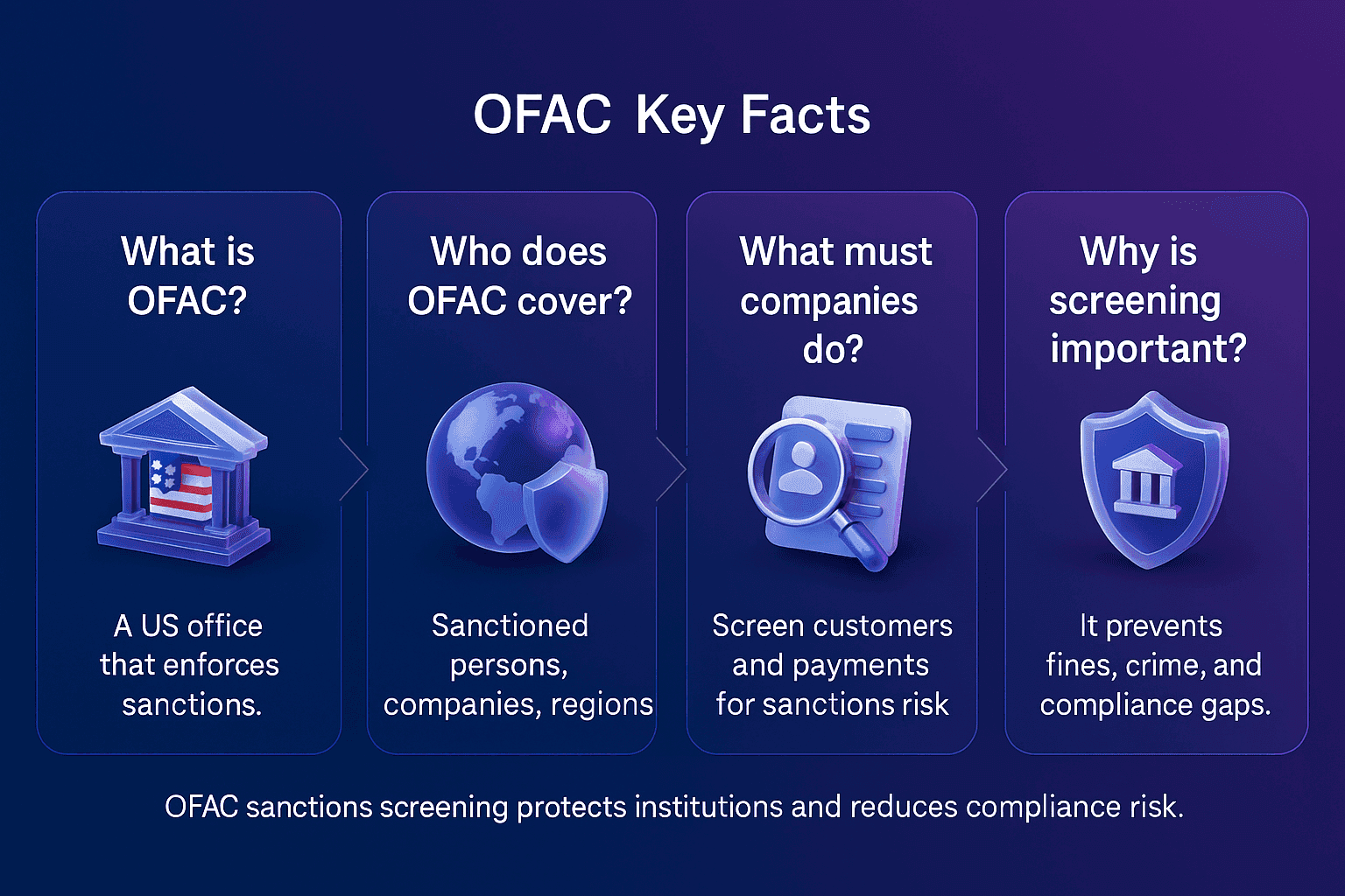 Facctum landscape infographic for OFAC Key Facts. Uses a deep blue to purple gradient background with four rounded cards aligned horizontally. Each card shows a question about OFAC sanctions with a concise, readable explanation and glossy 3D glass and plastic icons. The design communicates sanctions coverage, compliance role, and the importance of customer screening