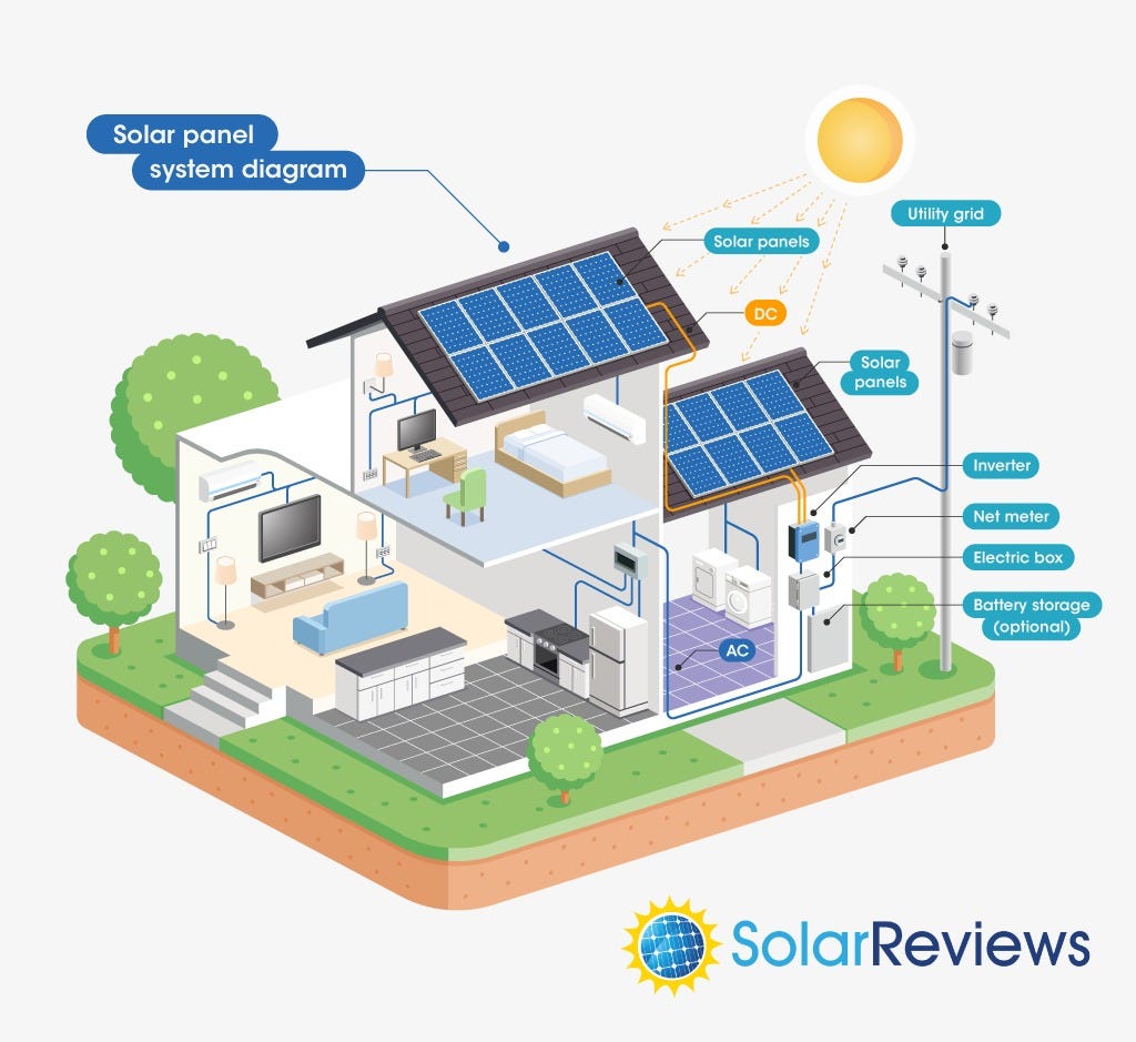 Solar Power System Equipment: Needs, Costs, Pros, And Cons