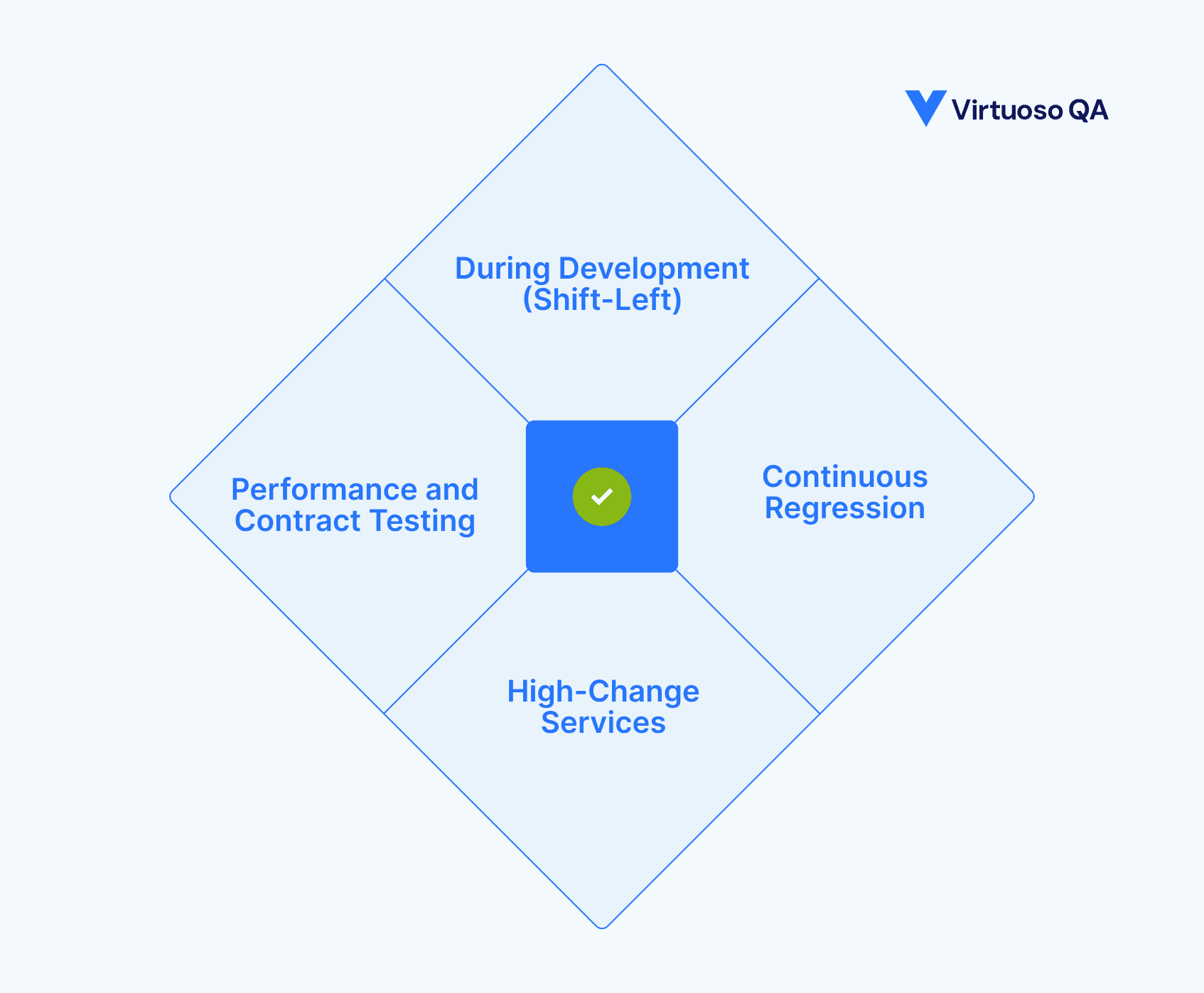 When to use API automation