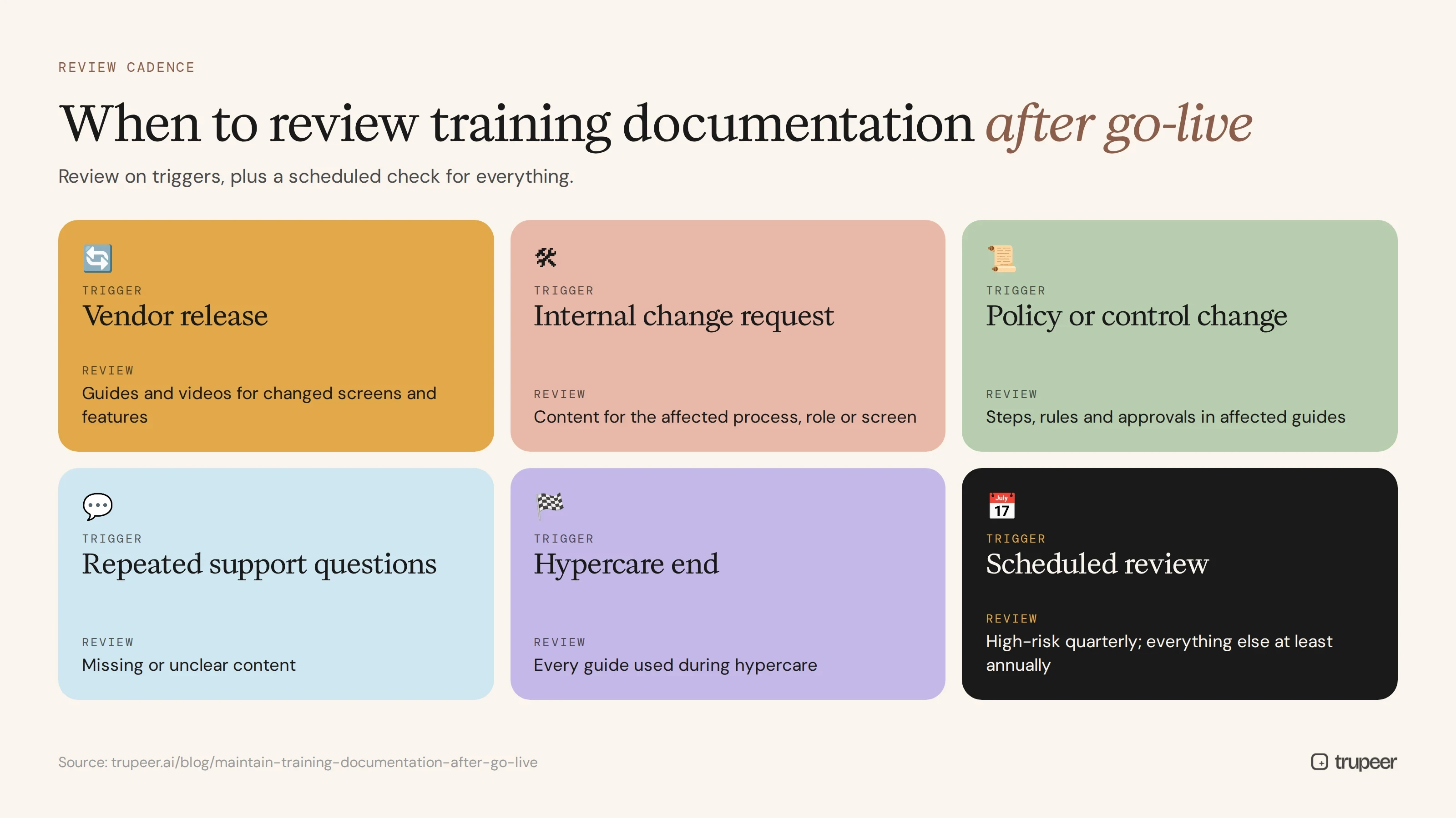 When to review training documentation after go-live