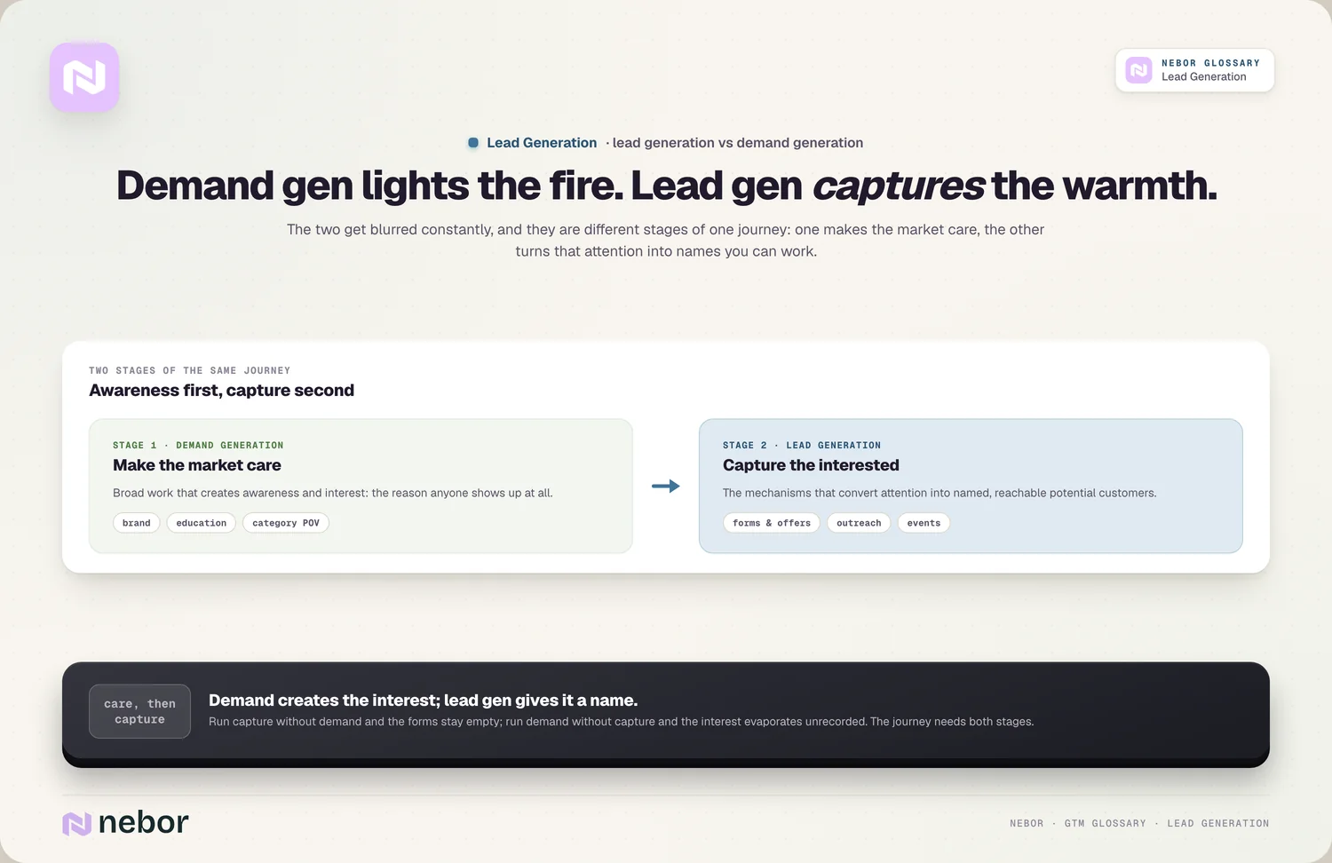 vs demand gen: awareness first, capture second, one journey