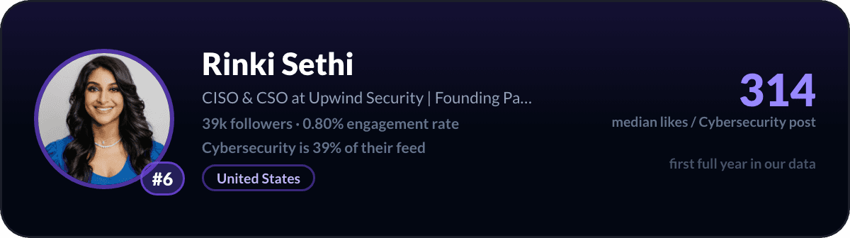 Rinki Sethi, number 6 LinkedIn cybersecurity creator: 314 median likes per cybersecurity post, 39k followers