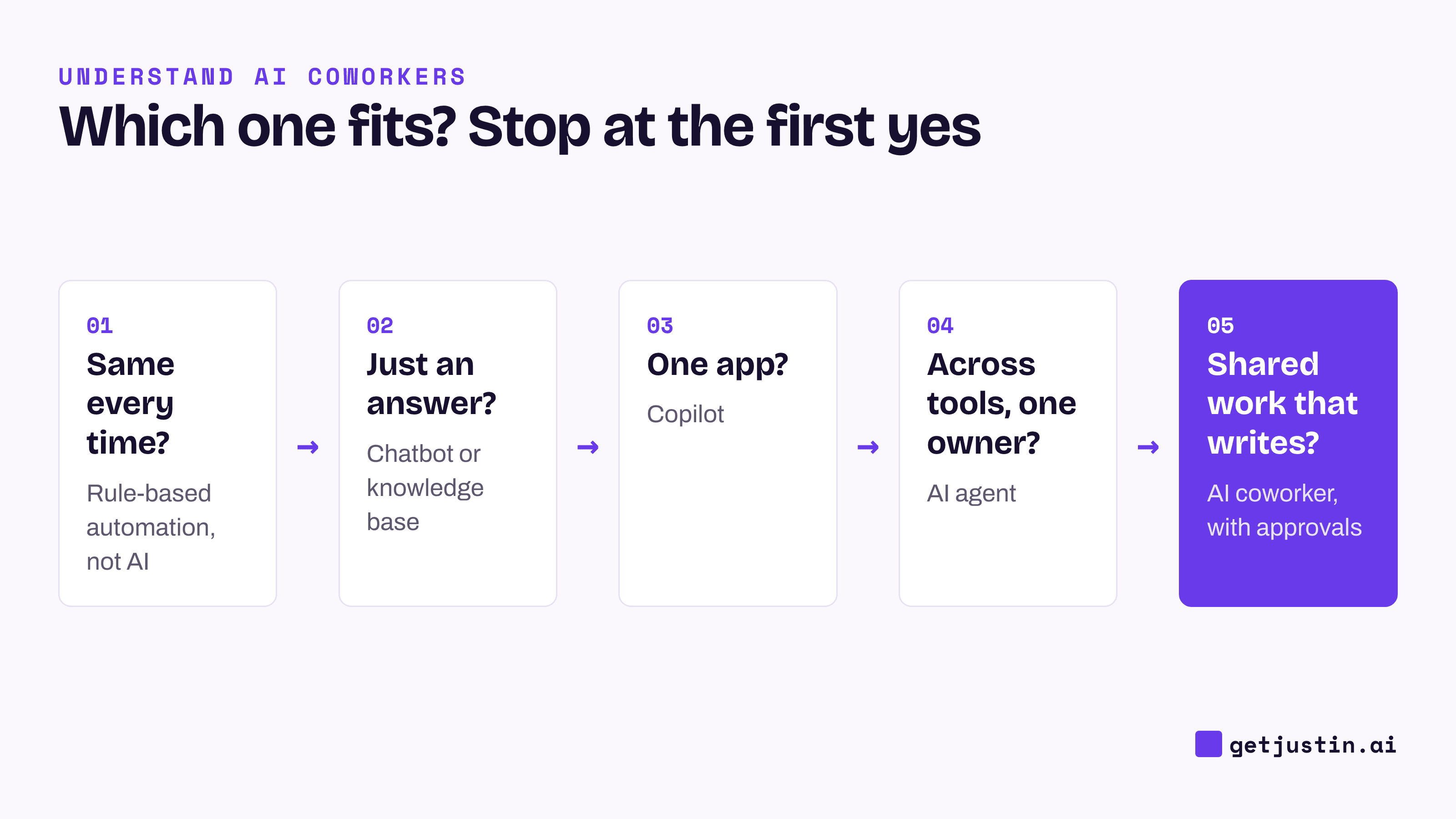 Five questions in order: same output every time, just an answer, one app, one owner, shared work; stop at the first yes