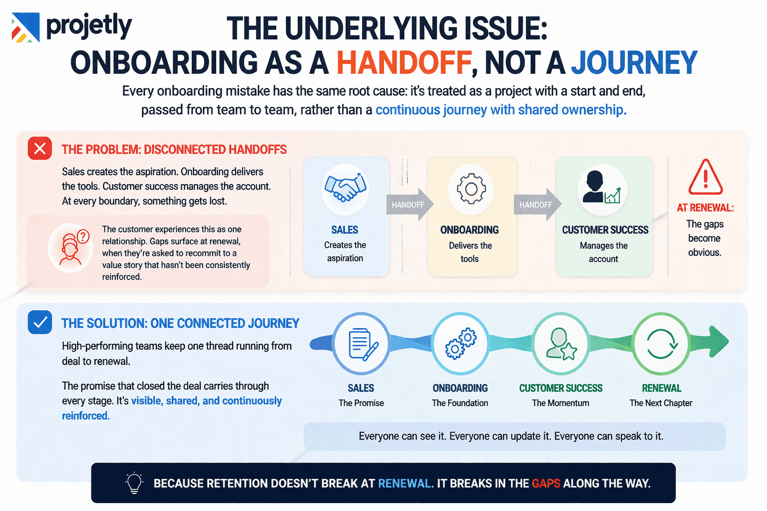 The Underlying Issue: Onboarding as a Handoff, Not a Journey