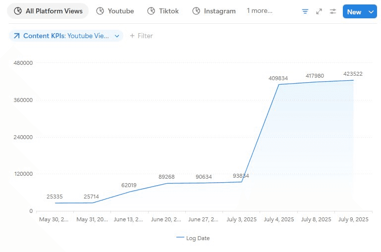 tech startup social media growth