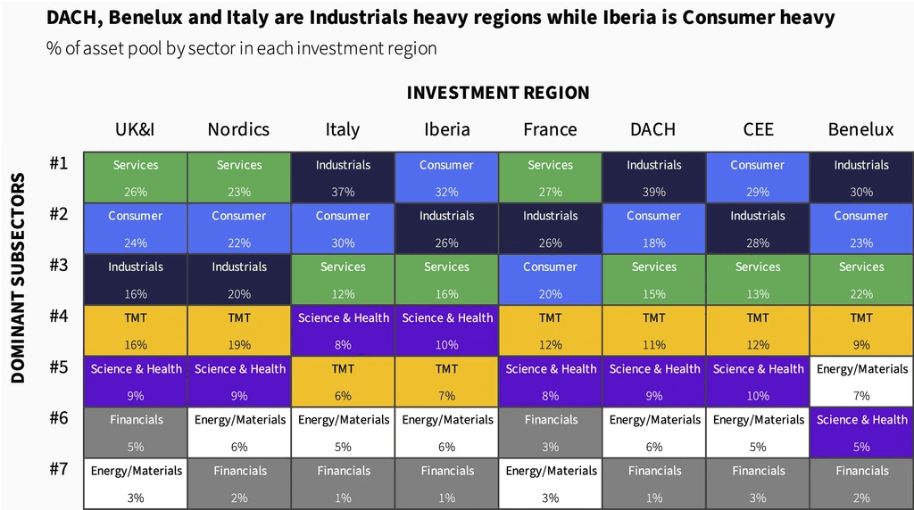 Two pie charts compare US investor dominance. Left chart: 85% US, 8% Europe, 4% Canada by EV managed. Right chart: 79% US, 11% Europe, 6% Canada by count.