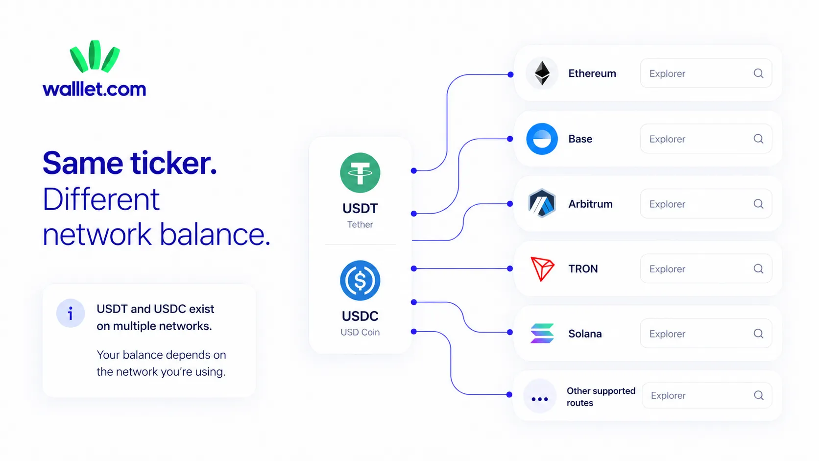 USDT and USDC connected to Ethereum, Base, Arbitrum, TRON, Solana, and other networks, showing that each network has a separate token balance.