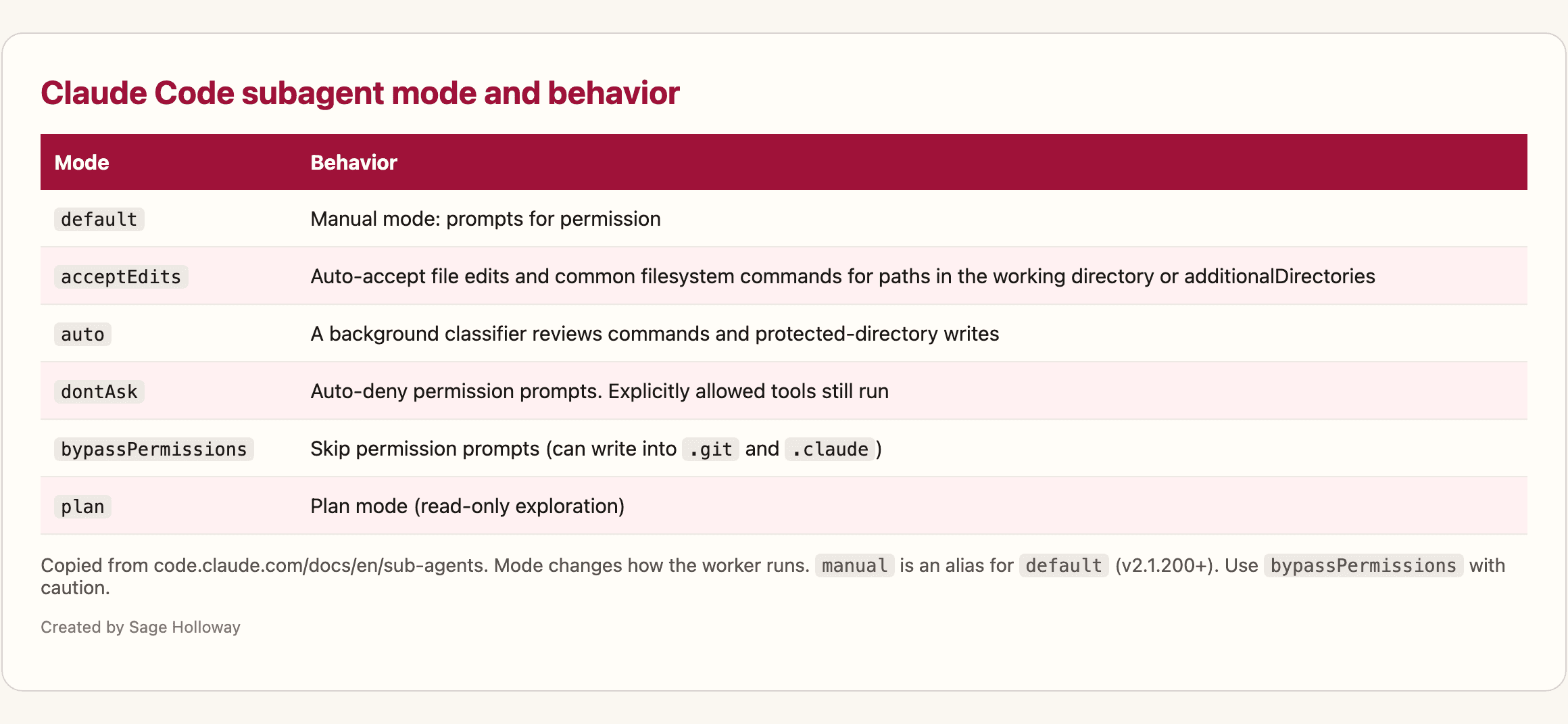 Table of Claude Code subagent Mode and Behavior from official documentation