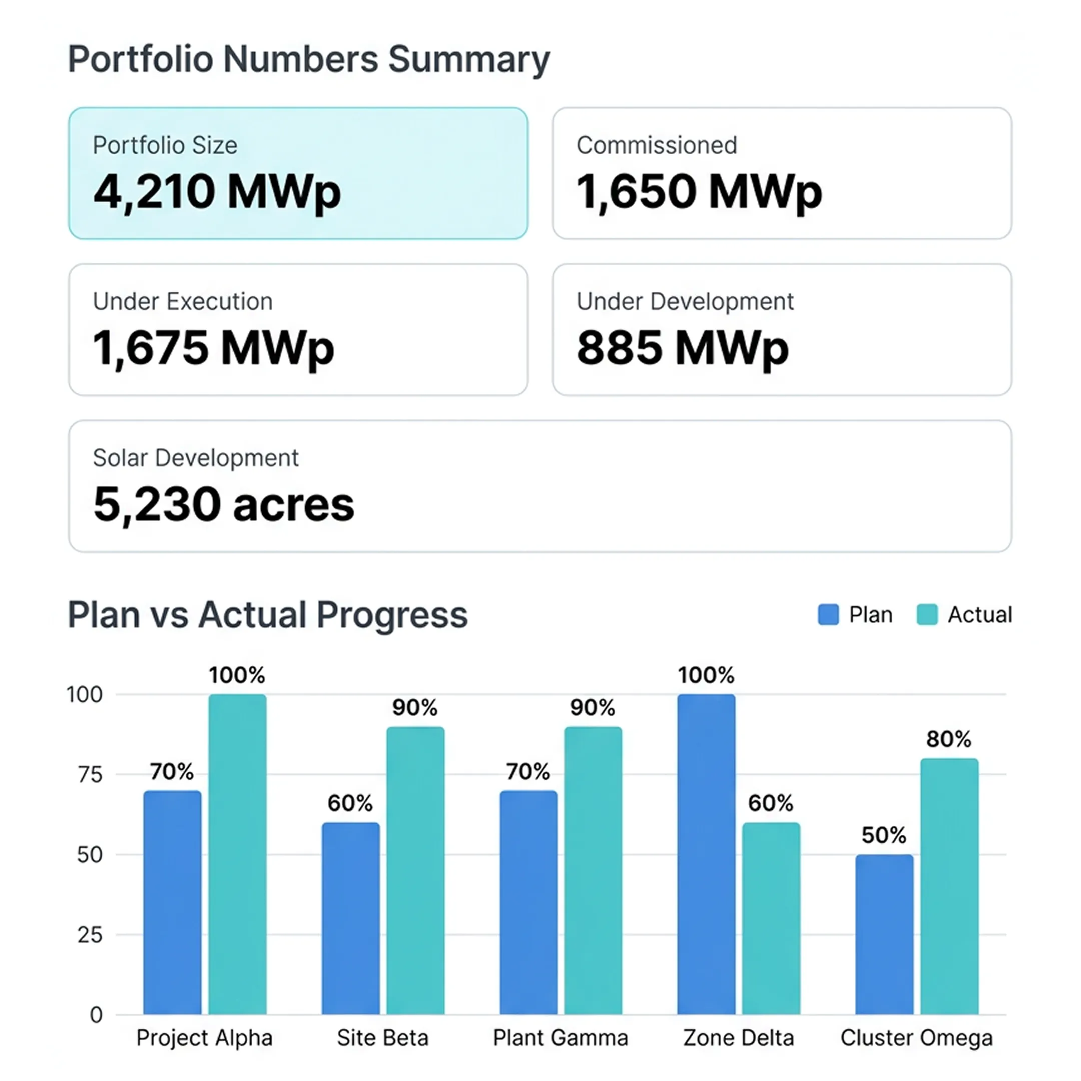 Dashboard overlay on a solar farm showing portfolio metrics and a bar chart comparing planned vs actual project progress.