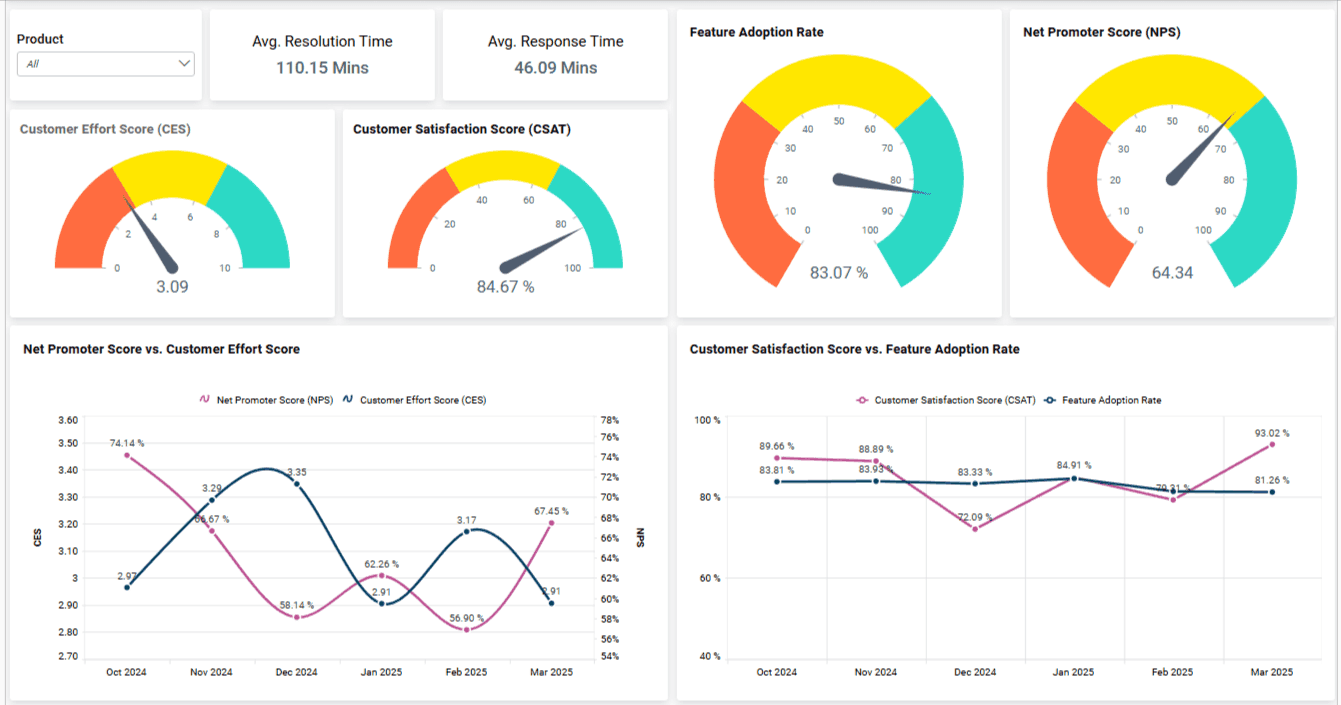 Customer satisfaction dashboard showing CSAT, NPS, effort score, and feature adoption trends