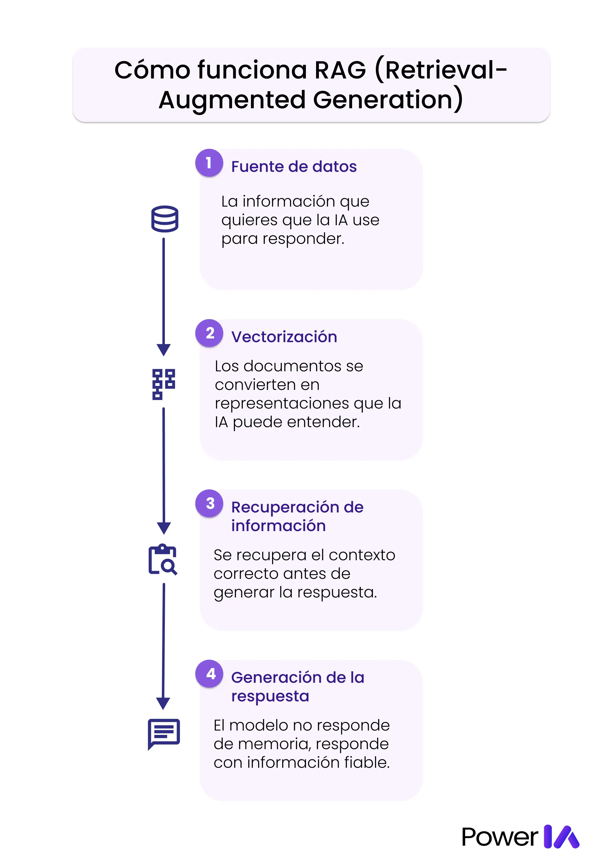 Cómo funciona RAG (Retrieval-Augmented Generation)