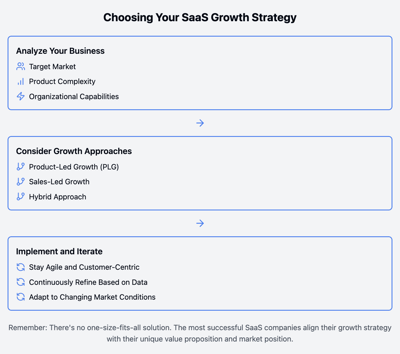 PLG vs Sales led growth choice