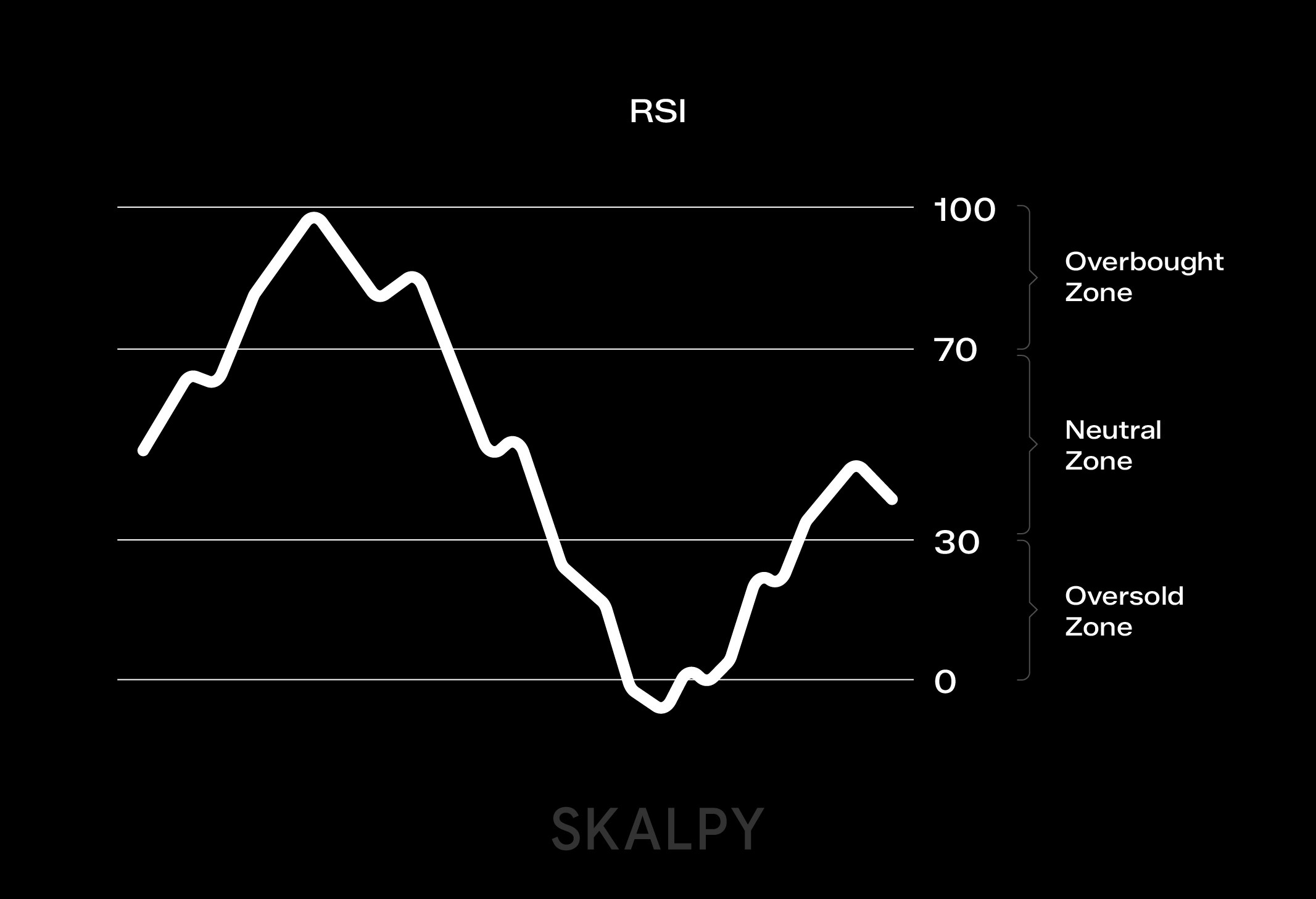 RSI overbought and oversold zones highlighting overheated and weak market conditions, tracked by traders using Skalpy.
