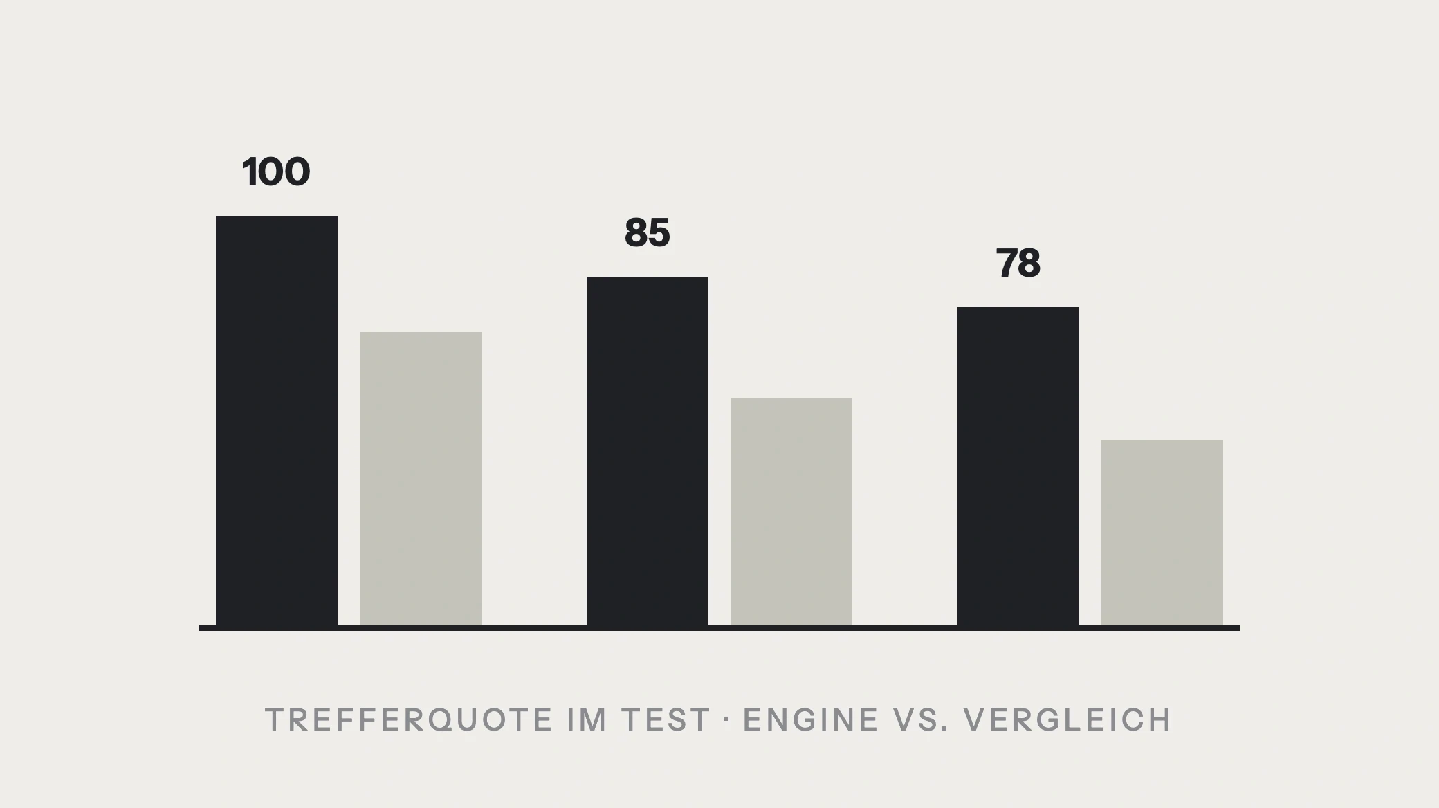 Balkendiagramm der Trefferquote: maskwerk 100, 85 und 78 Prozent gegenüber der Vergleichs-Engine mit 72, 56 und 46 Prozent