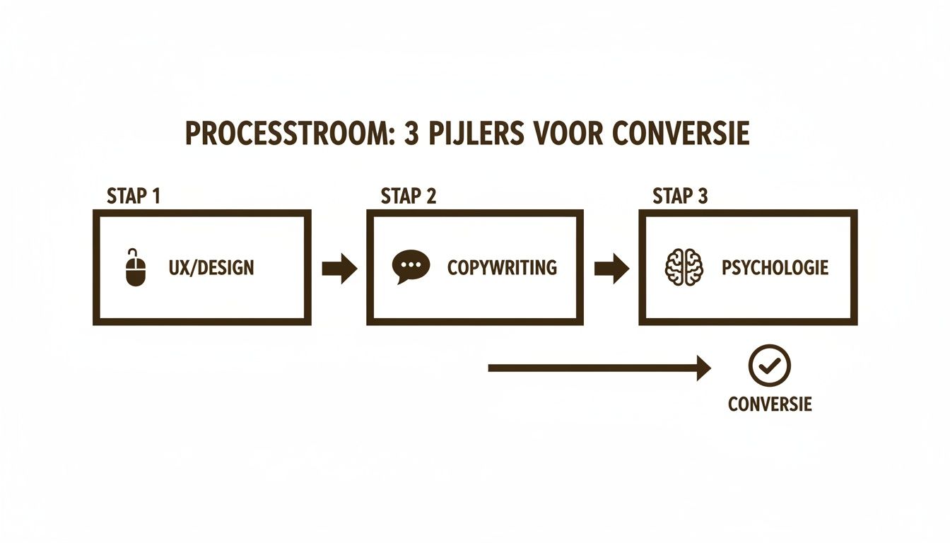 Processtroom met drie pijlers: UX/Design, Copywriting en Psychologie, die leiden tot websiteconversie.