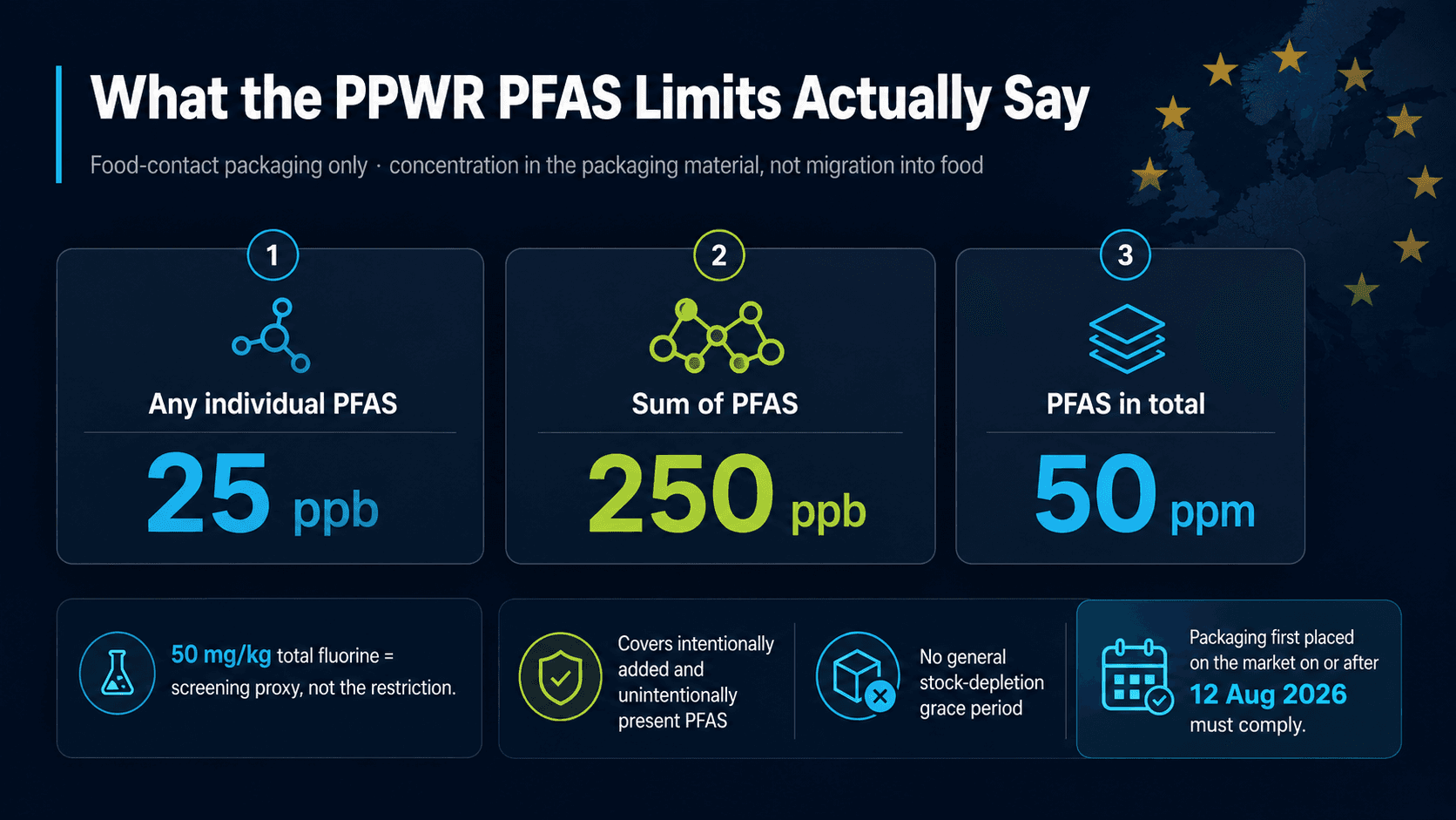 PPWR PFAS concentration limits for EU food-contact packaging: 25 ppb for individual PFAS, 250 ppb for summed PFAS and 50 ppm for total PFAS.