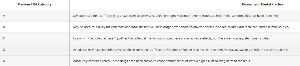 FDA pregnancy drug categories - chart