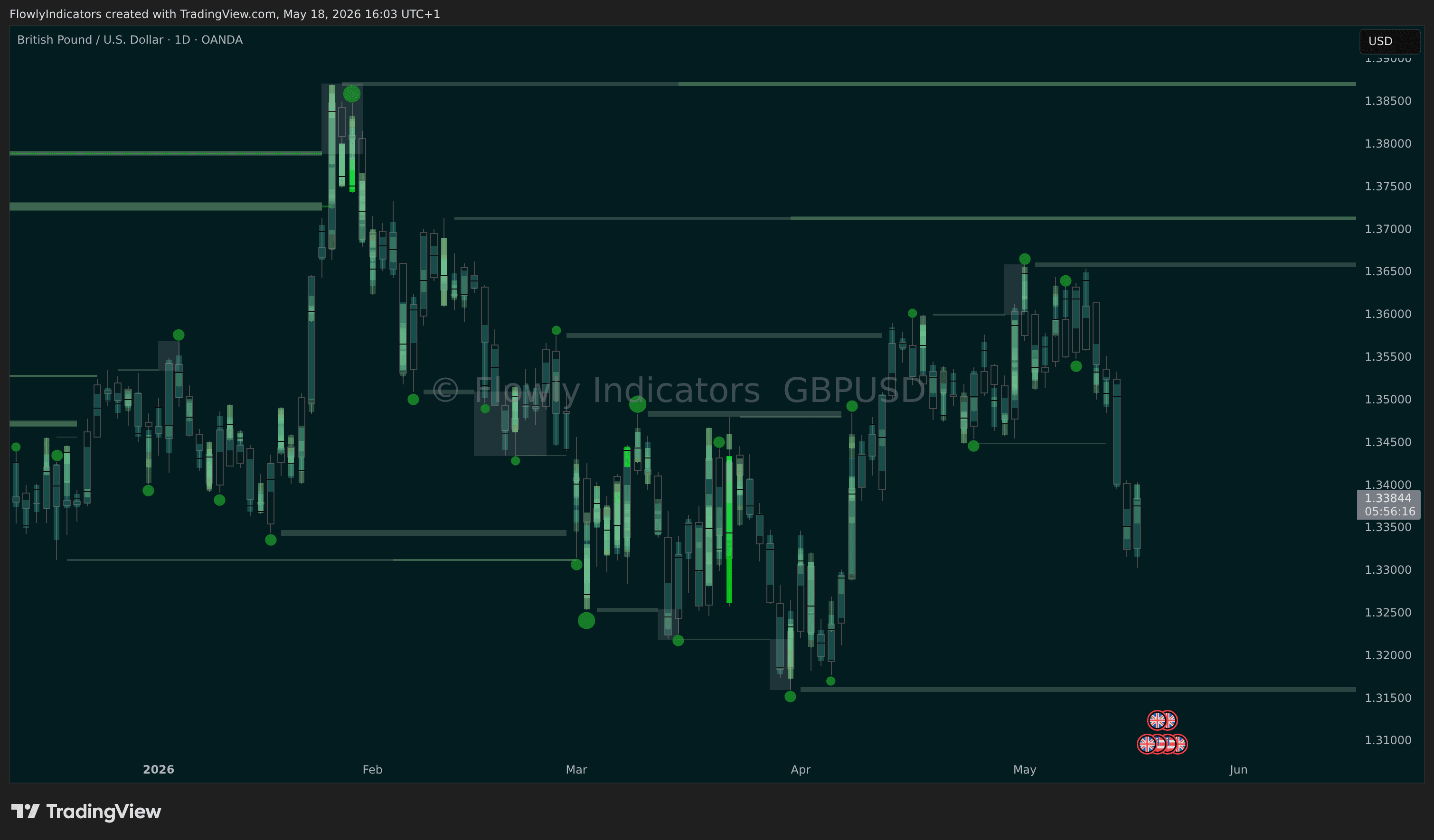 Trading chart of British Pound (GBPUSD) showing recent liquidity levels, liquidations and unusual volume patterns.