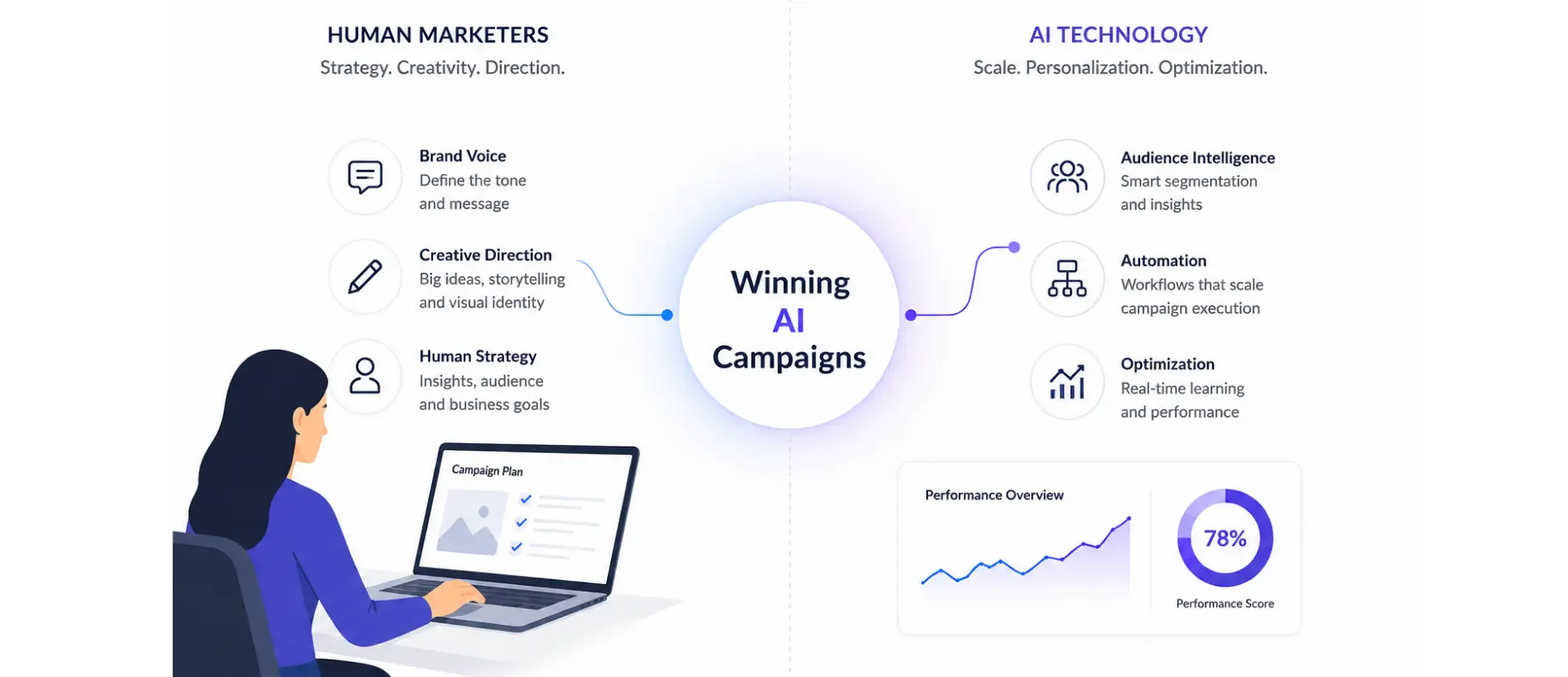 Human marketers and AI technology driving smarter marketing campaigns.