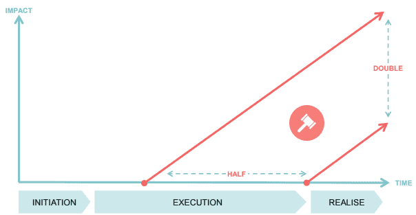 Figur 1 - Gevinstrealisering i Half Double, hentet fra The Half Double Institute