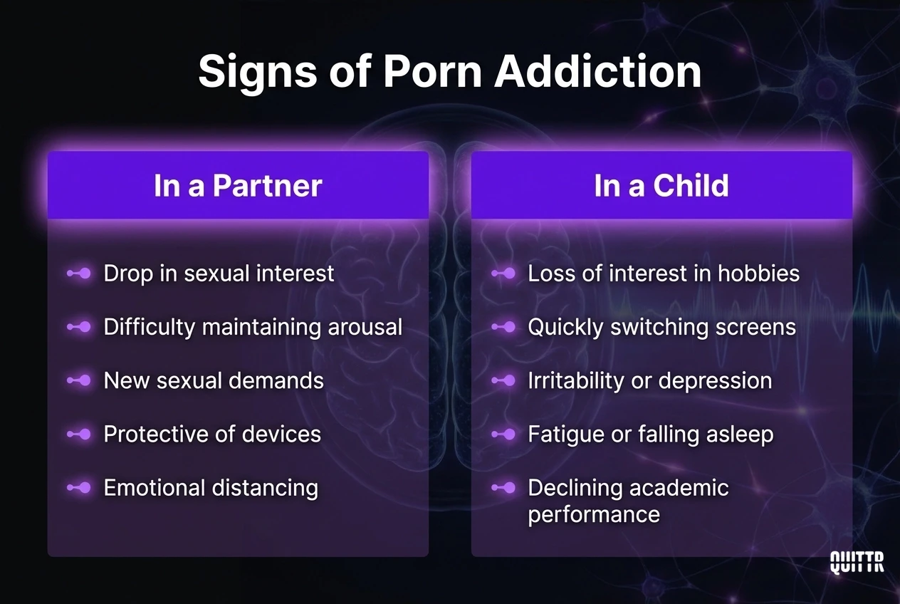 Comparison chart showing five signs of porn addiction in a partner versus five signs in a child