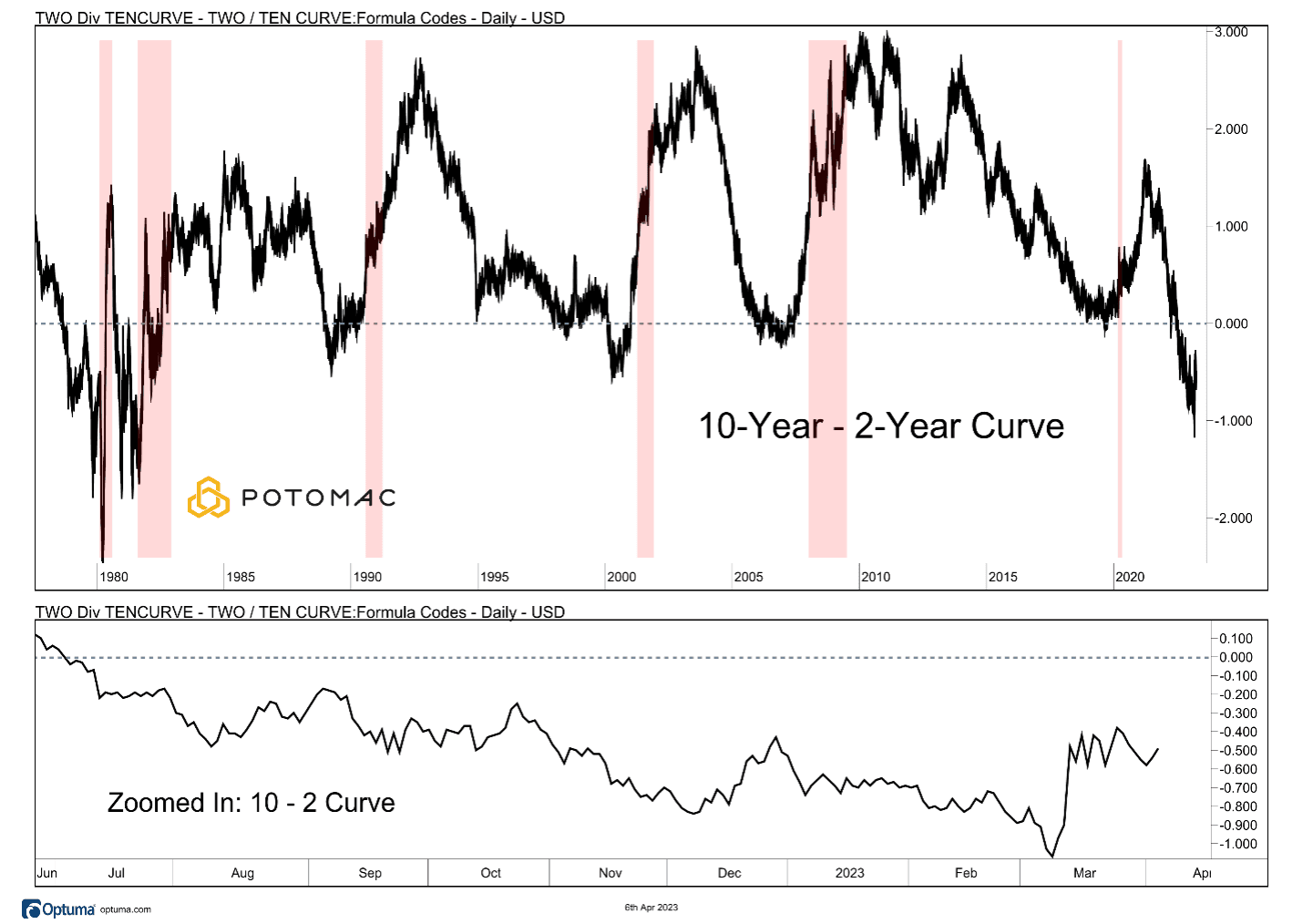 20230413_10Year2YearCurve