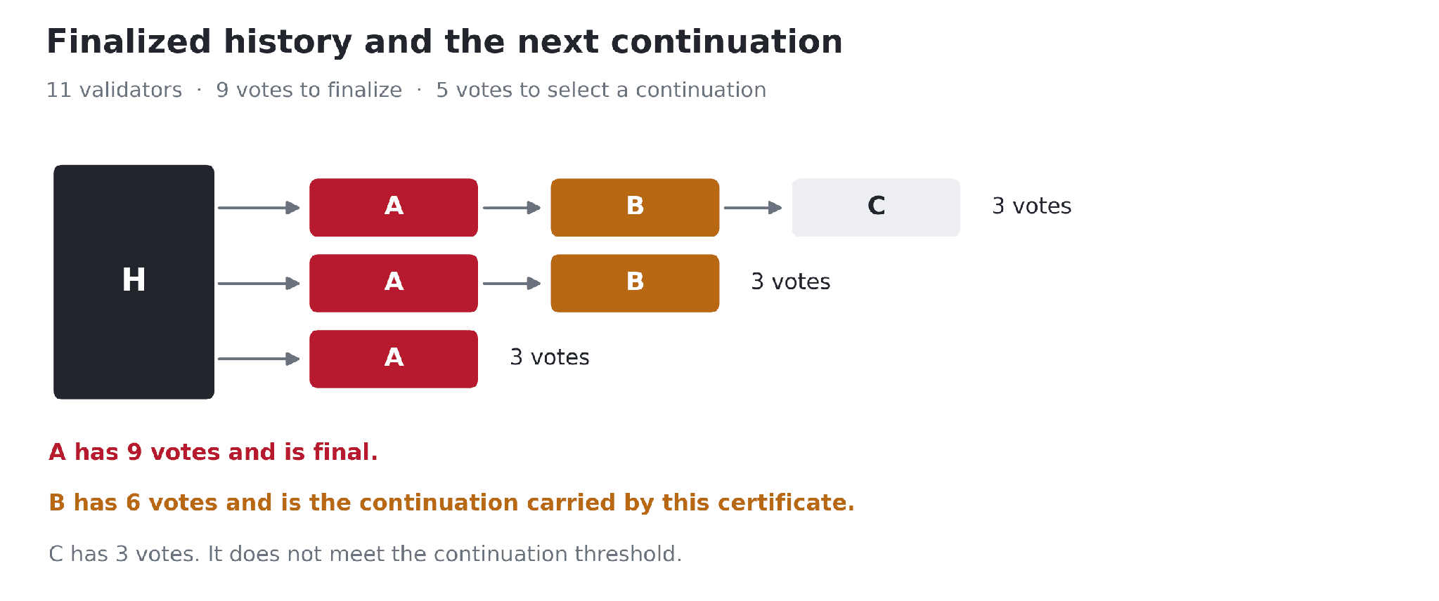 Three groups of three votes support A B C, A B, and A. A has nine votes and is finalized. B has six and is selected as the continuation by this L-notarization. C has three and does not reach the threshold of five.