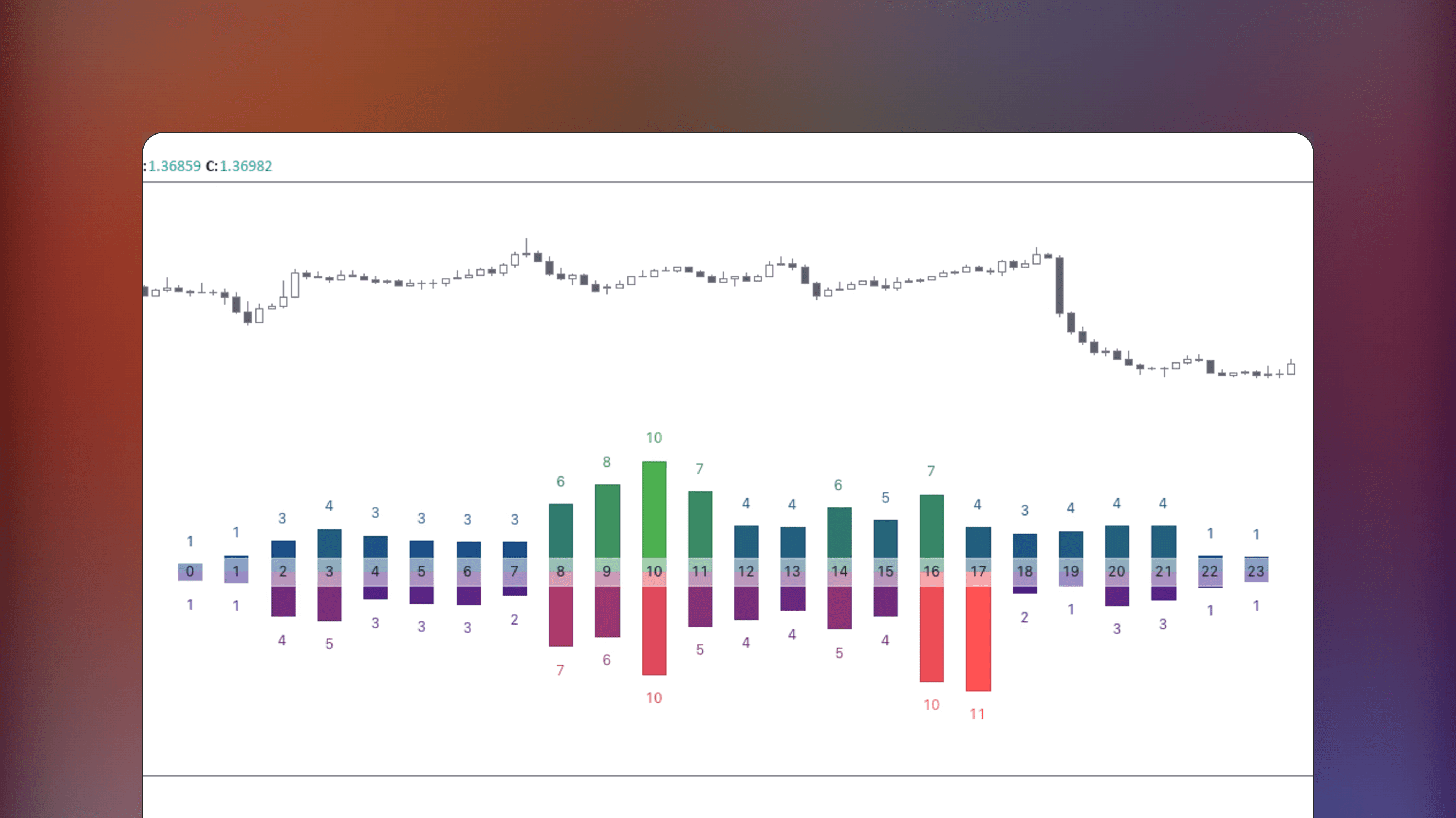TradingView chart interface displaying the Tops & Bottoms Time of Day Report indicator with a column chart showing the frequency of daily highs and lows at specific hourly intervals.