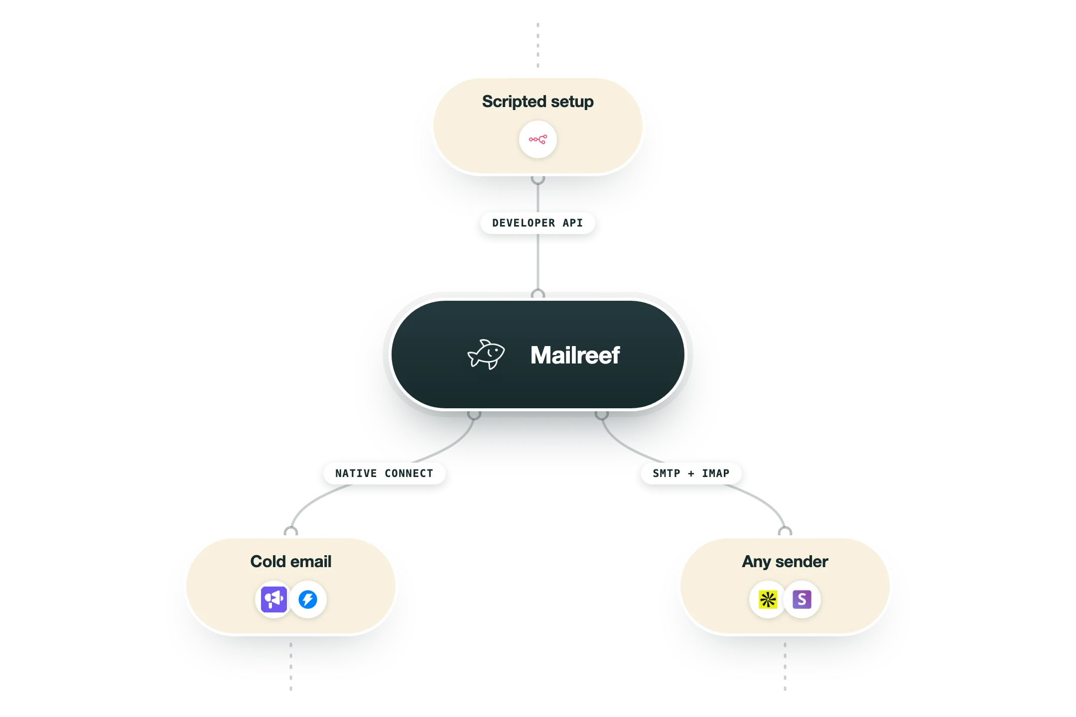 Diagram showing how Mailreef fits into a GTM stack: scripted provisioning through its developer API feeds Mailreef, and its warmed mailboxes flow out to cold email tools like Smartlead and Instantly natively, or any sender over SMTP and IMAP