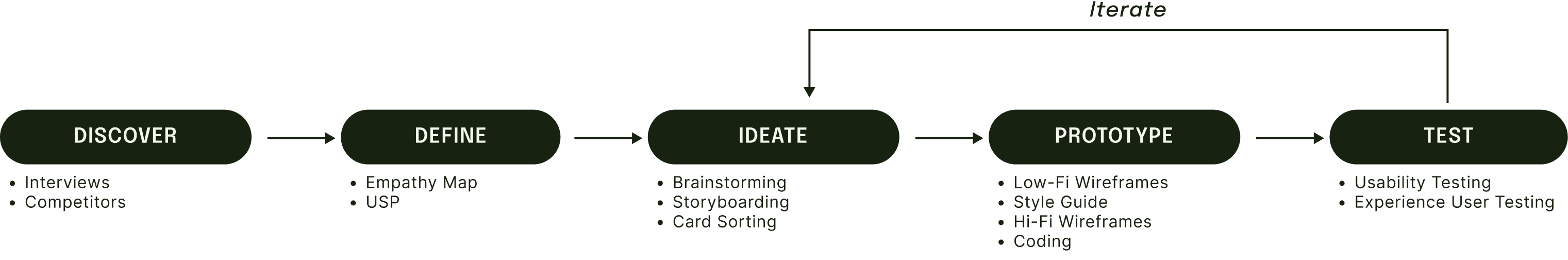 A flow chart to show the design process for making Plantful