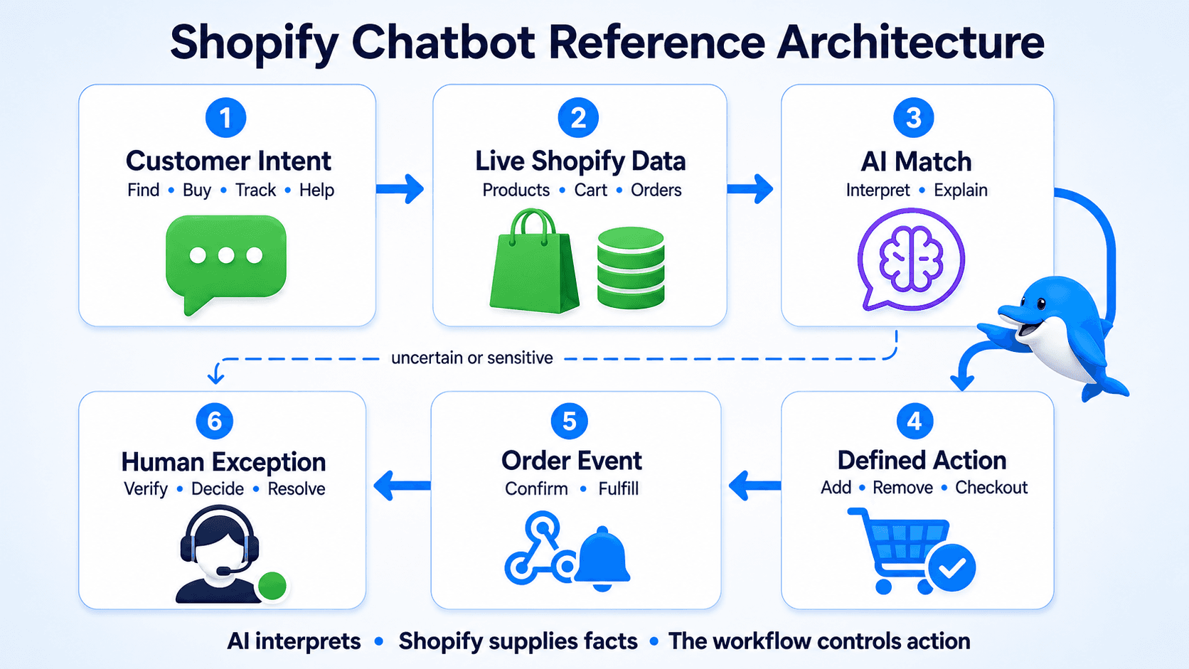 A Shopify chatbot reference architecture from customer intent through live Shopify data, AI matching, deterministic actions, event follow-up and human escalation